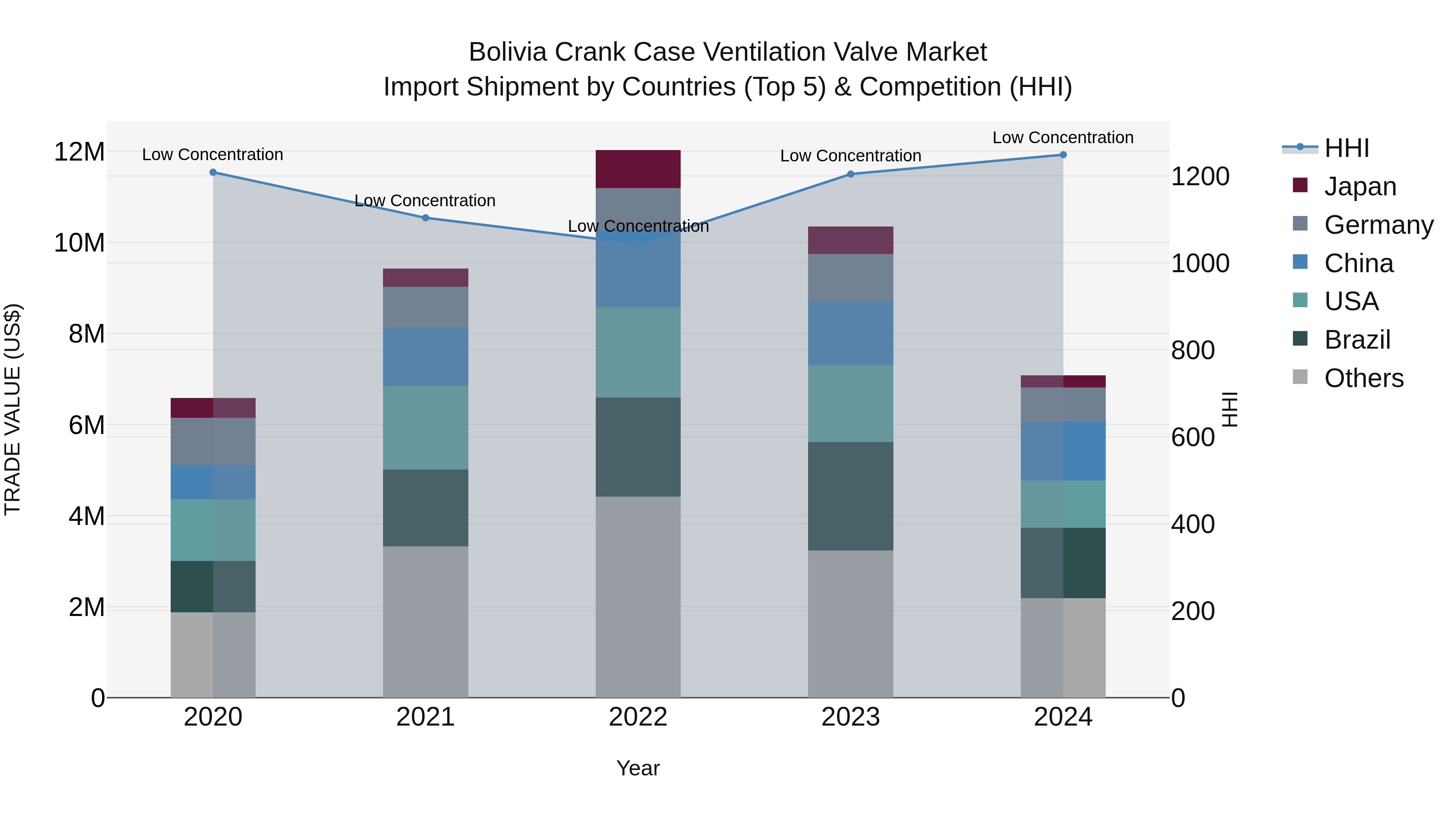 Bolivia Crank Case Ventilation Valve Market Top 5 Importing Countries and Market Competition (HHI) Analysis