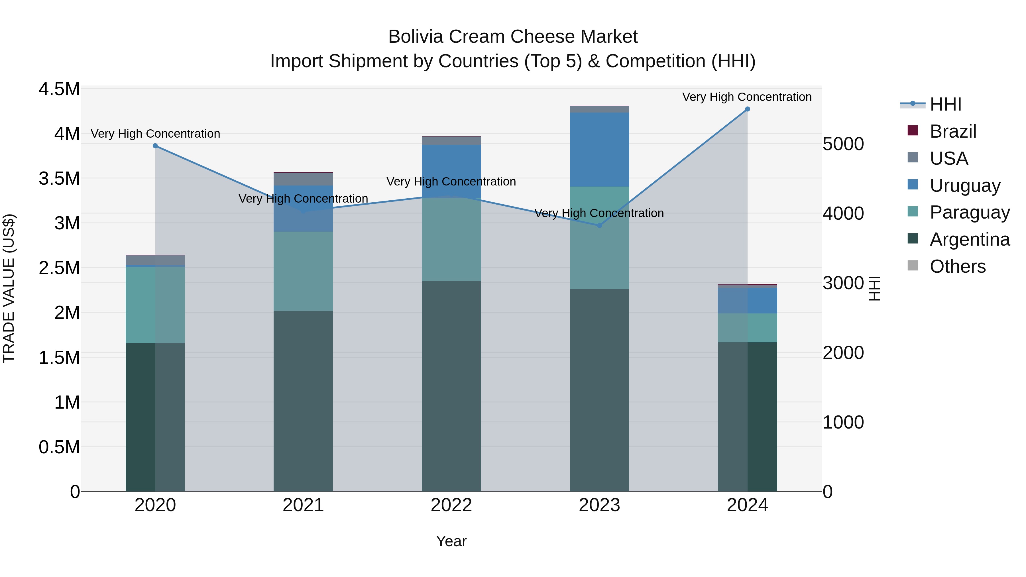 Bolivia Cream Cheese Market Top 5 Importing Countries and Market Competition (HHI) Analysis