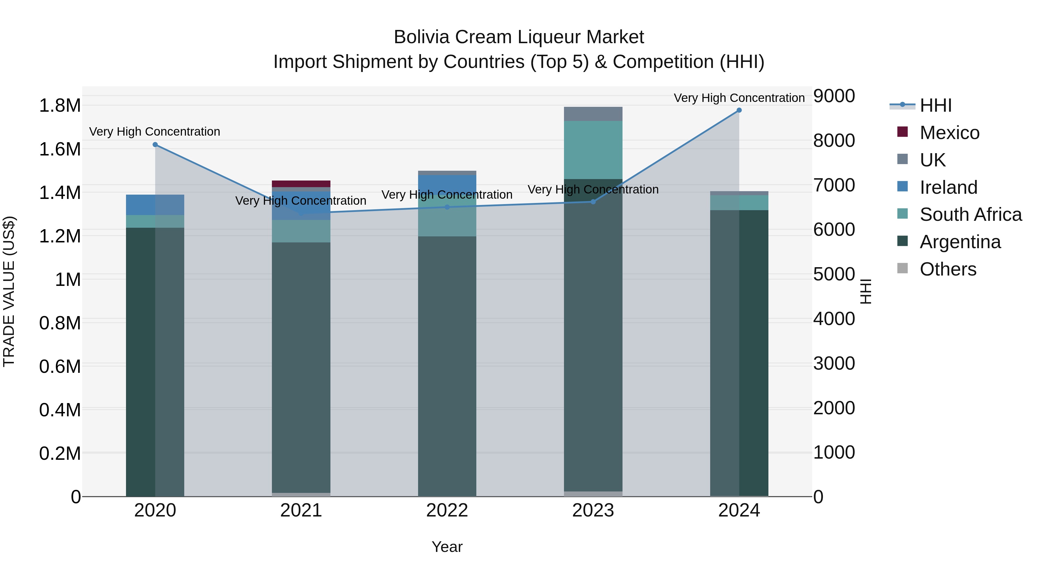 Bolivia Cream Liqueur Market Top 5 Importing Countries and Market Competition (HHI) Analysis