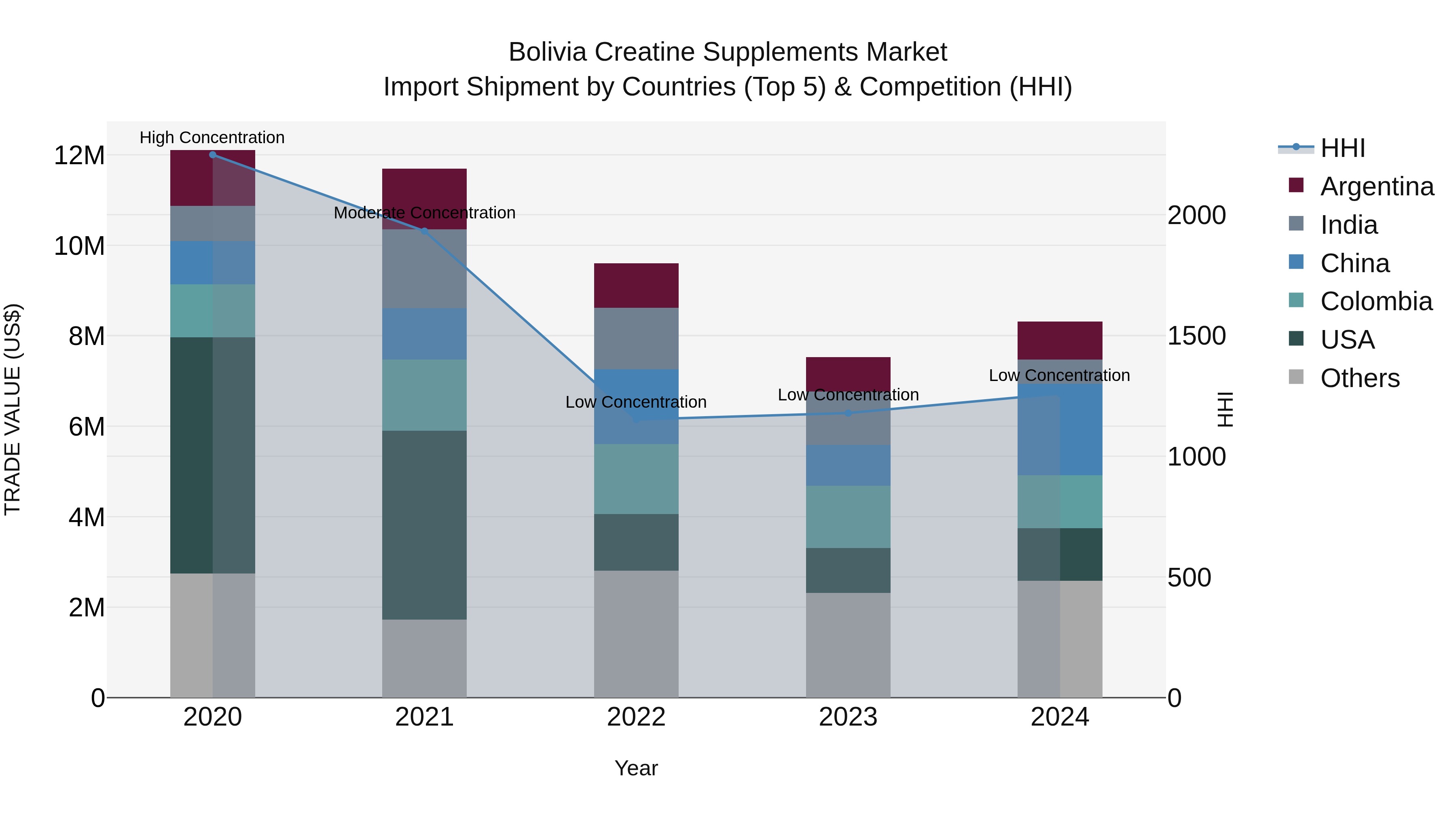 Bolivia Creatine Supplements Market Top 5 Importing Countries and Market Competition (HHI) Analysis