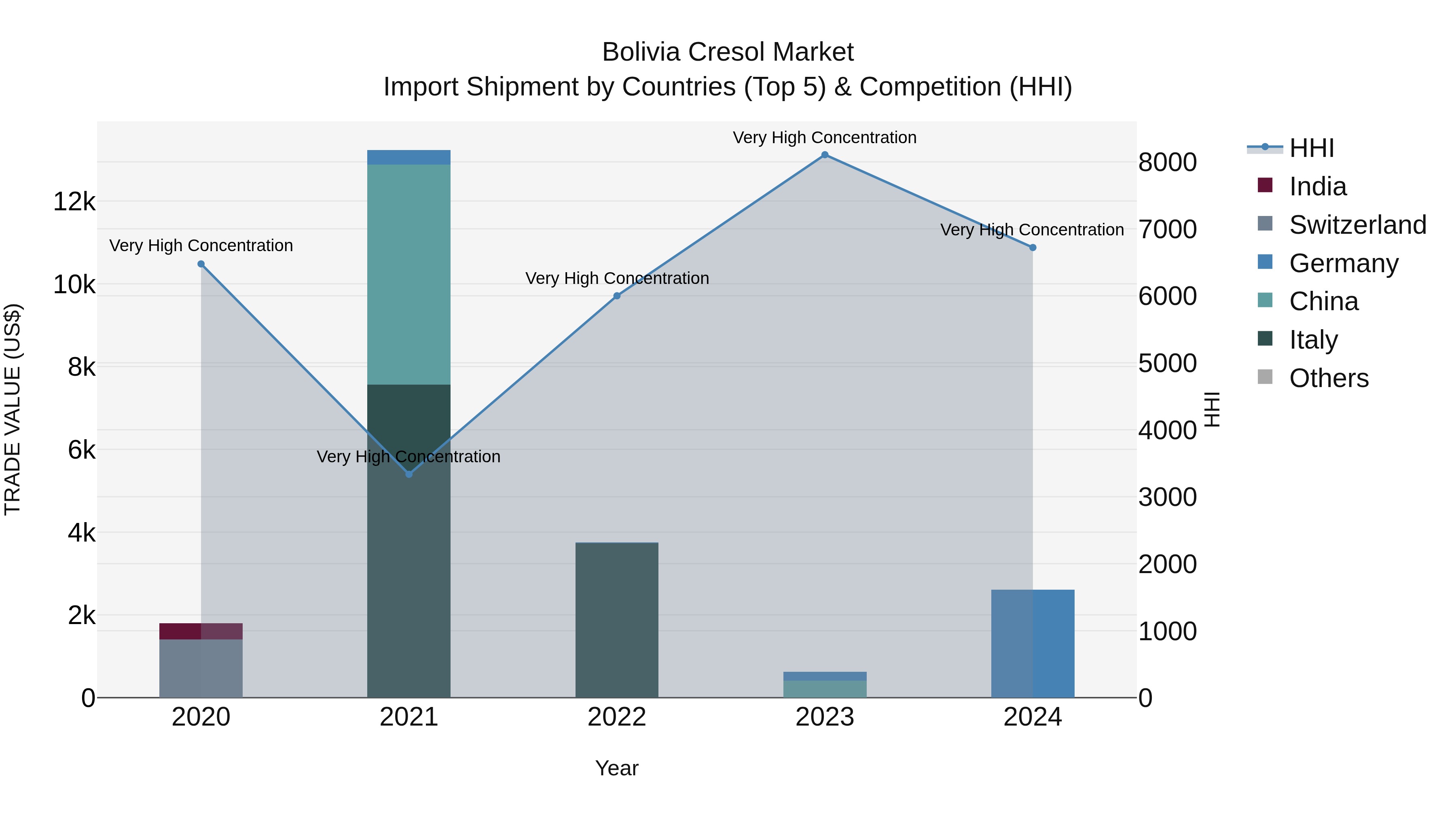 Bolivia Cresol Market Top 5 Importing Countries and Market Competition (HHI) Analysis