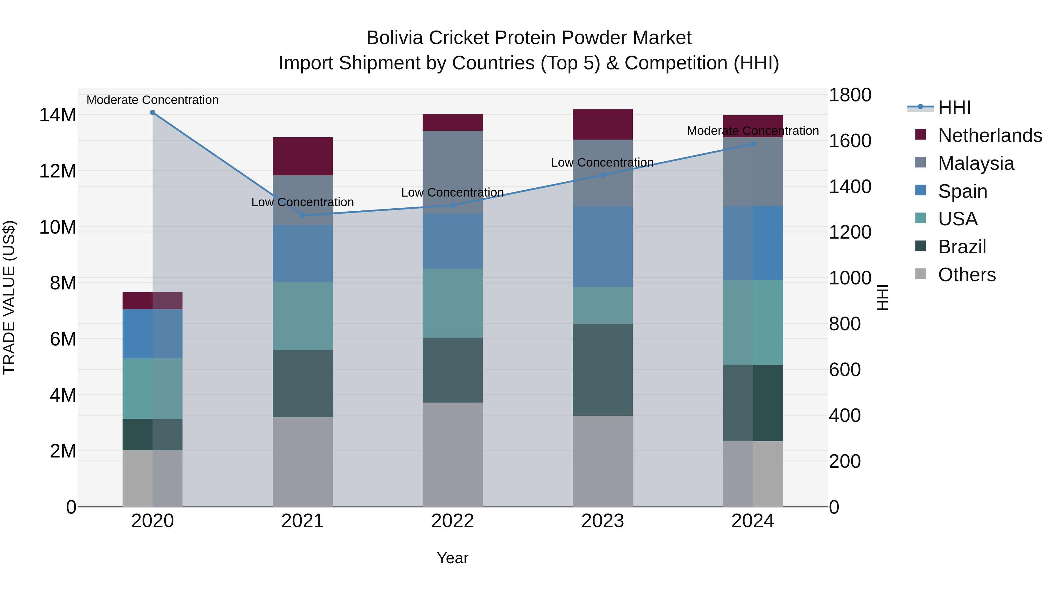 Bolivia Cricket Protein Powder Market Top 5 Importing Countries and Market Competition (HHI) Analysis