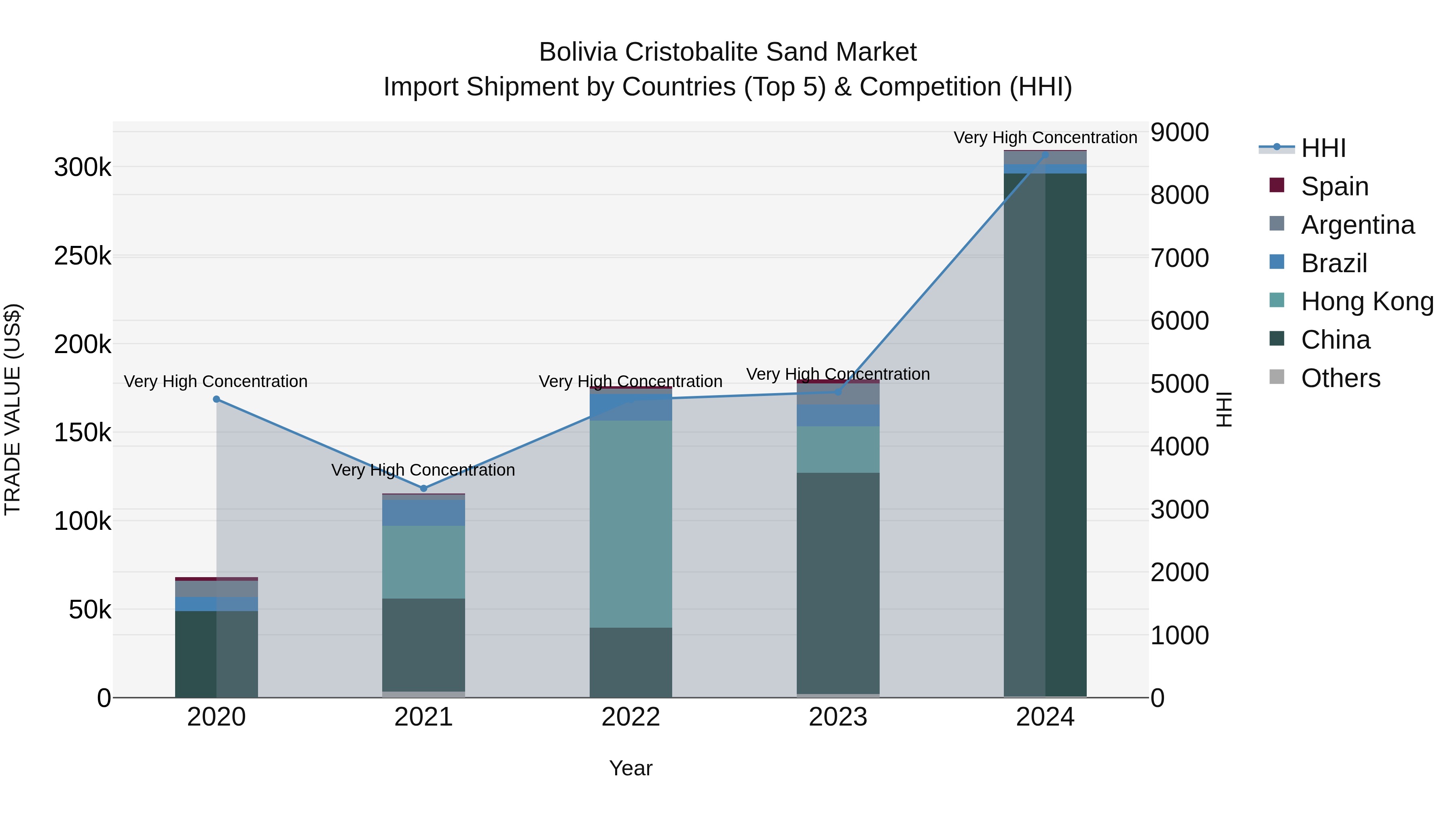 Bolivia Cristobalite Sand Market Top 5 Importing Countries and Market Competition (HHI) Analysis