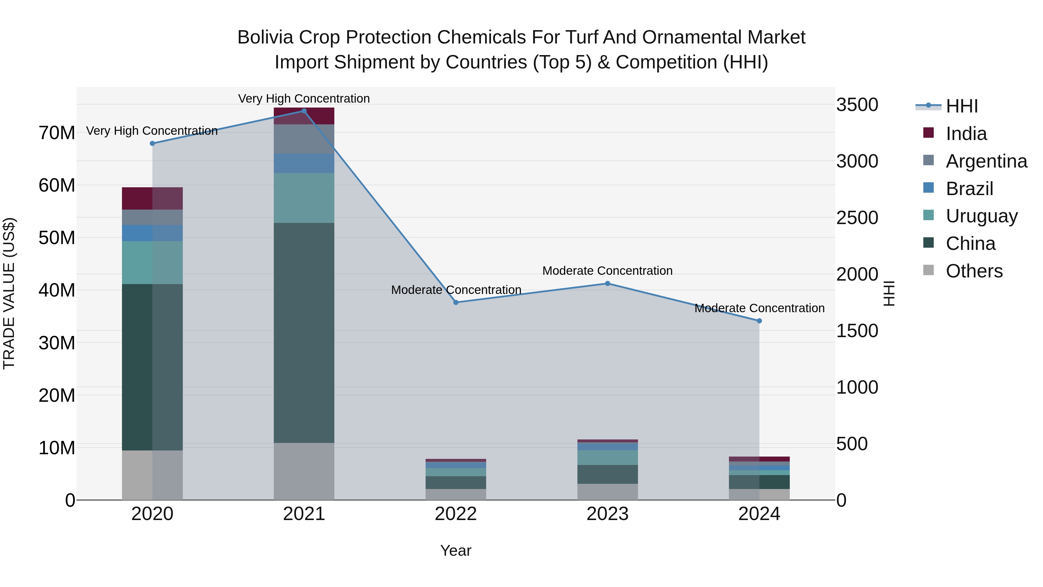 Bolivia Crop Protection Chemicals For Turf And Ornamental Market Top 5 Importing Countries and Market Competition (HHI) Analysis