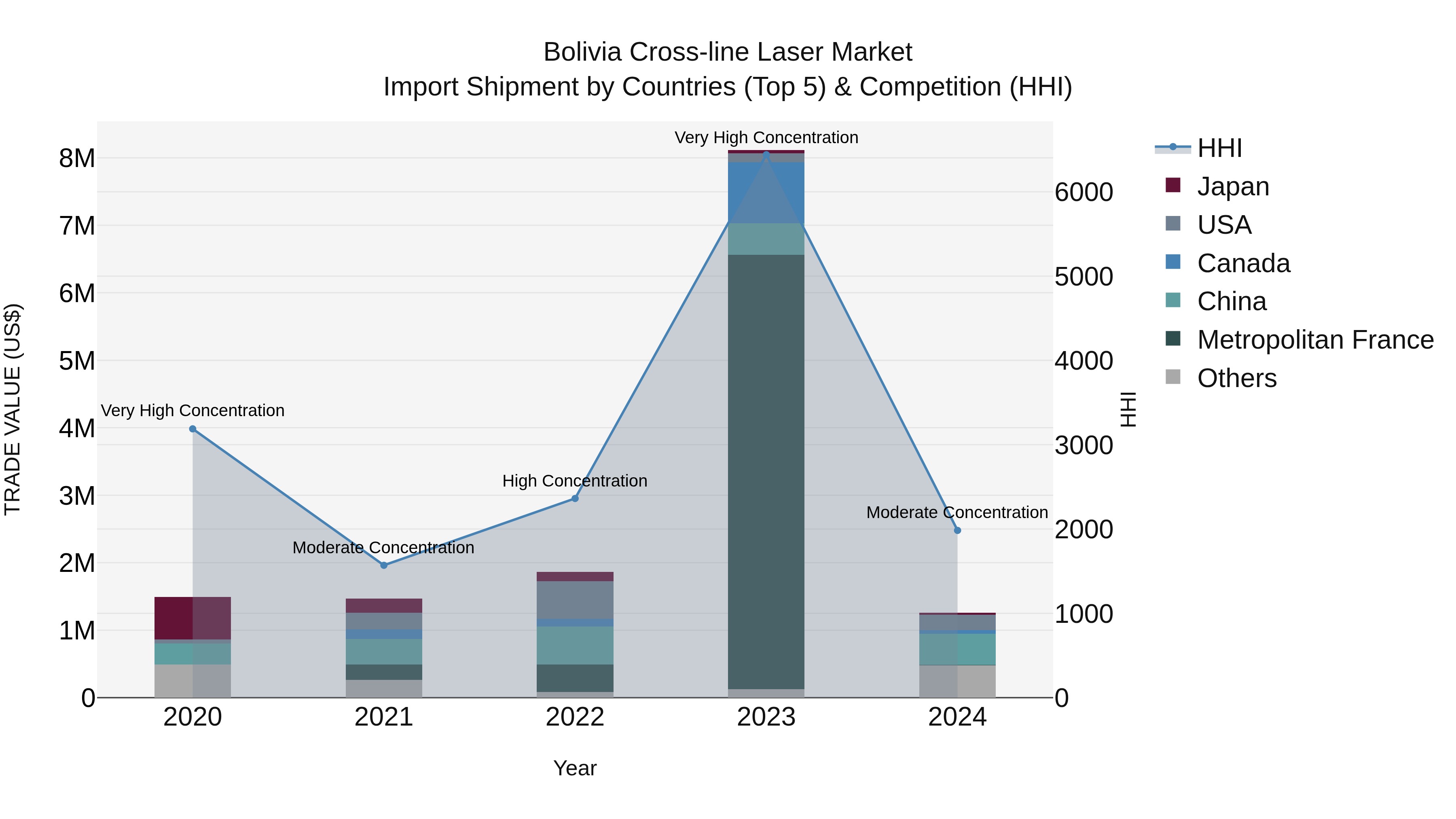 Bolivia Cross Line Laser Market Top 5 Importing Countries and Market Competition (HHI) Analysis