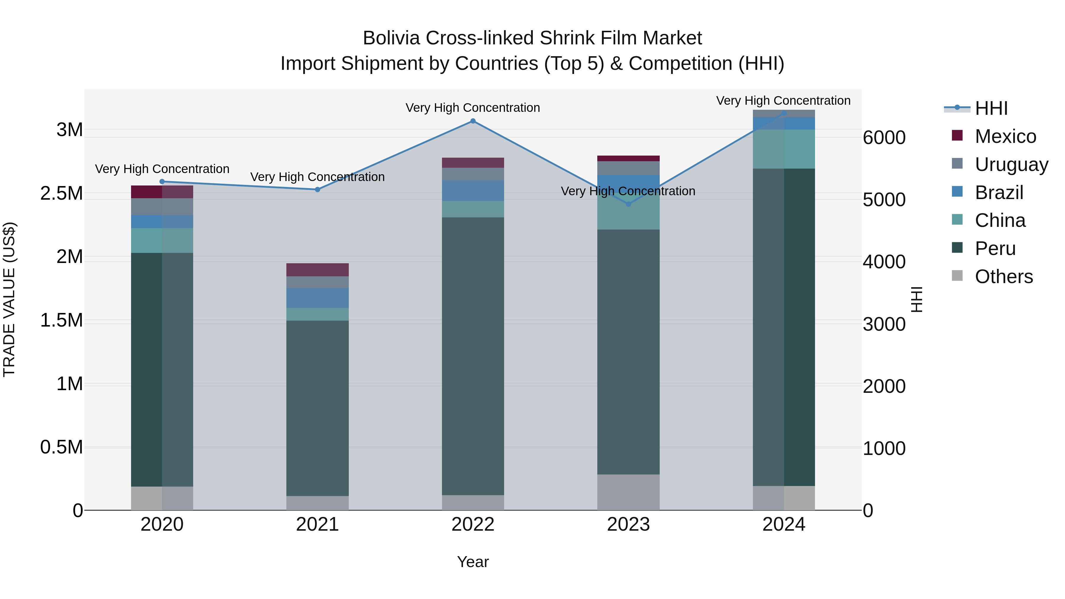 Bolivia Cross Linked Shrink Film Market Top 5 Importing Countries and Market Competition (HHI) Analysis