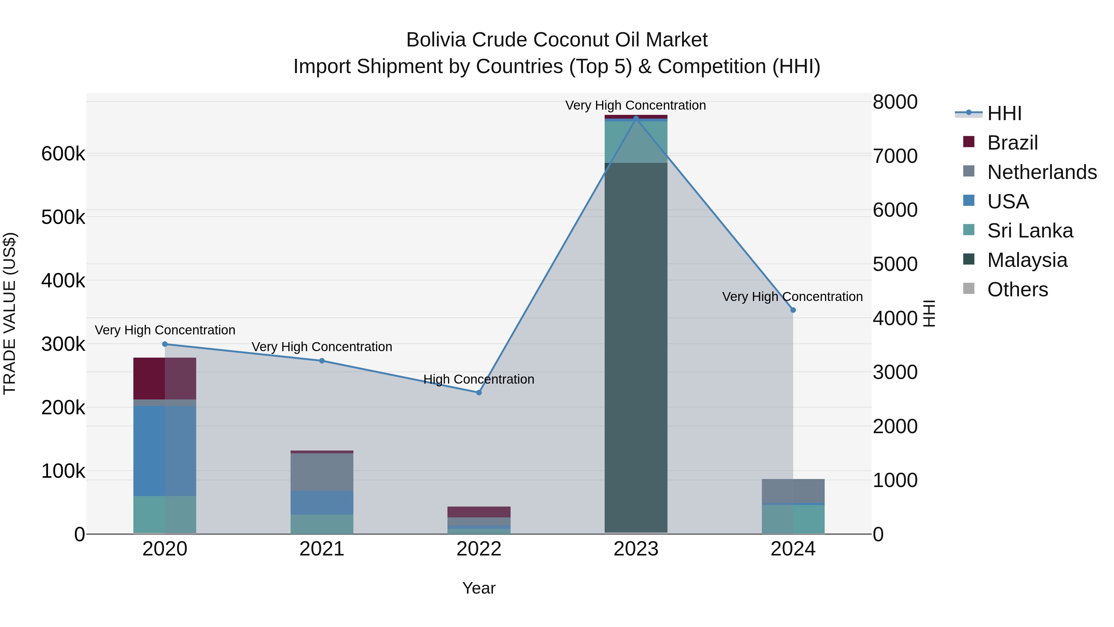 Bolivia Crude Coconut Oil Market Top 5 Importing Countries and Market Competition (HHI) Analysis