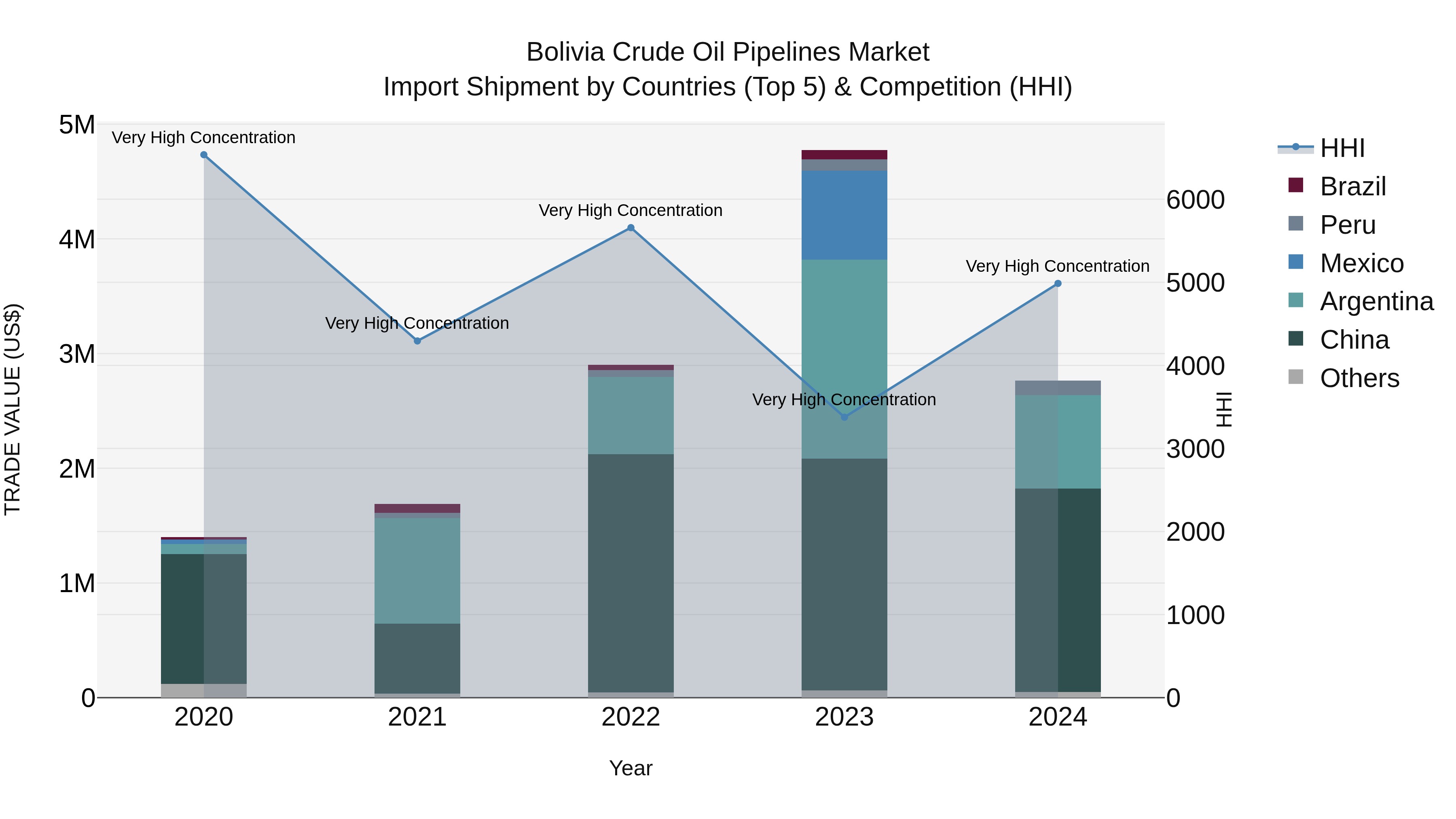 Bolivia Crude Oil Pipelines Market Top 5 Importing Countries and Market Competition (HHI) Analysis