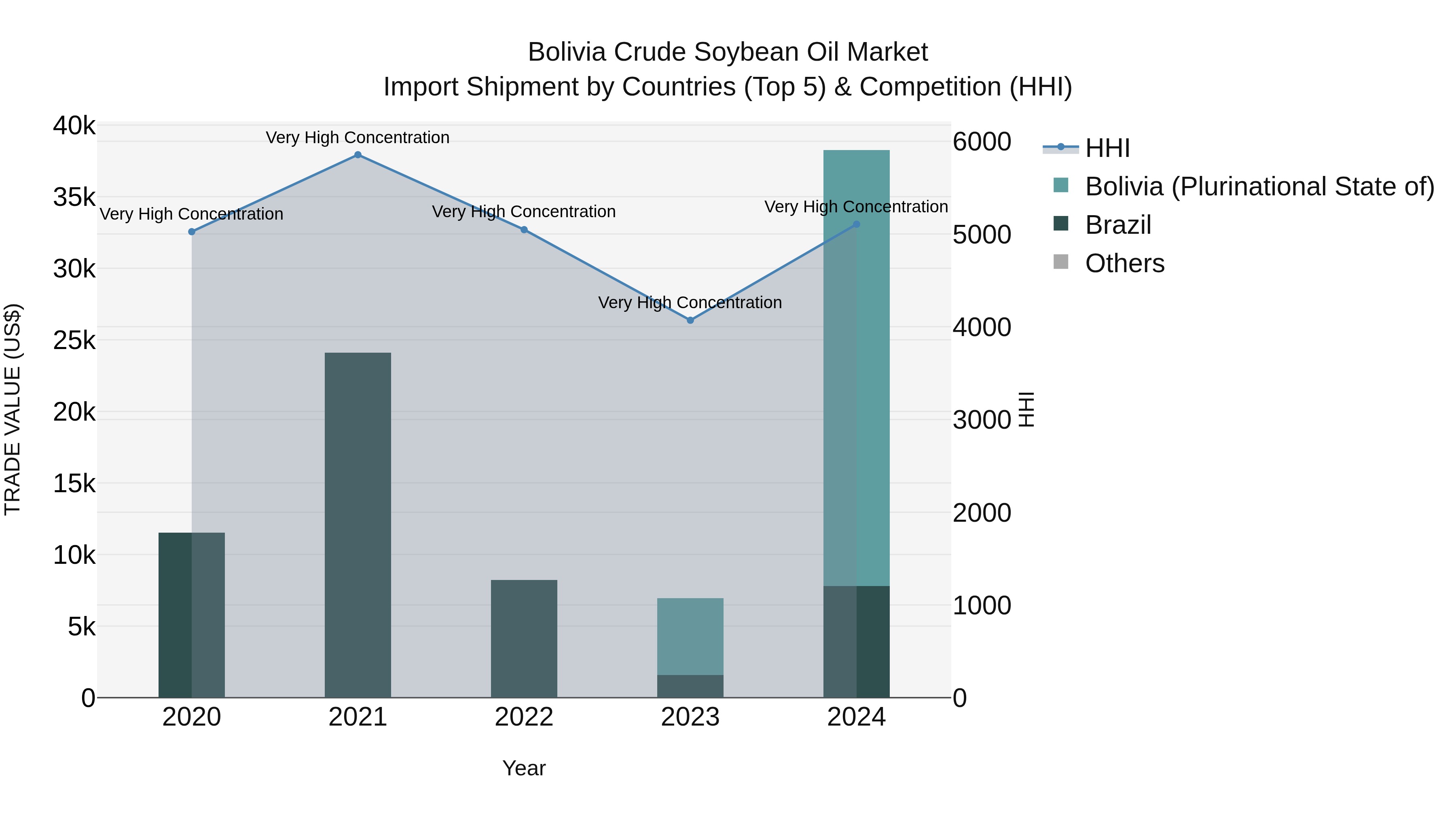 Bolivia Crude Soybean Oil Market Top 5 Importing Countries and Market Competition (HHI) Analysis