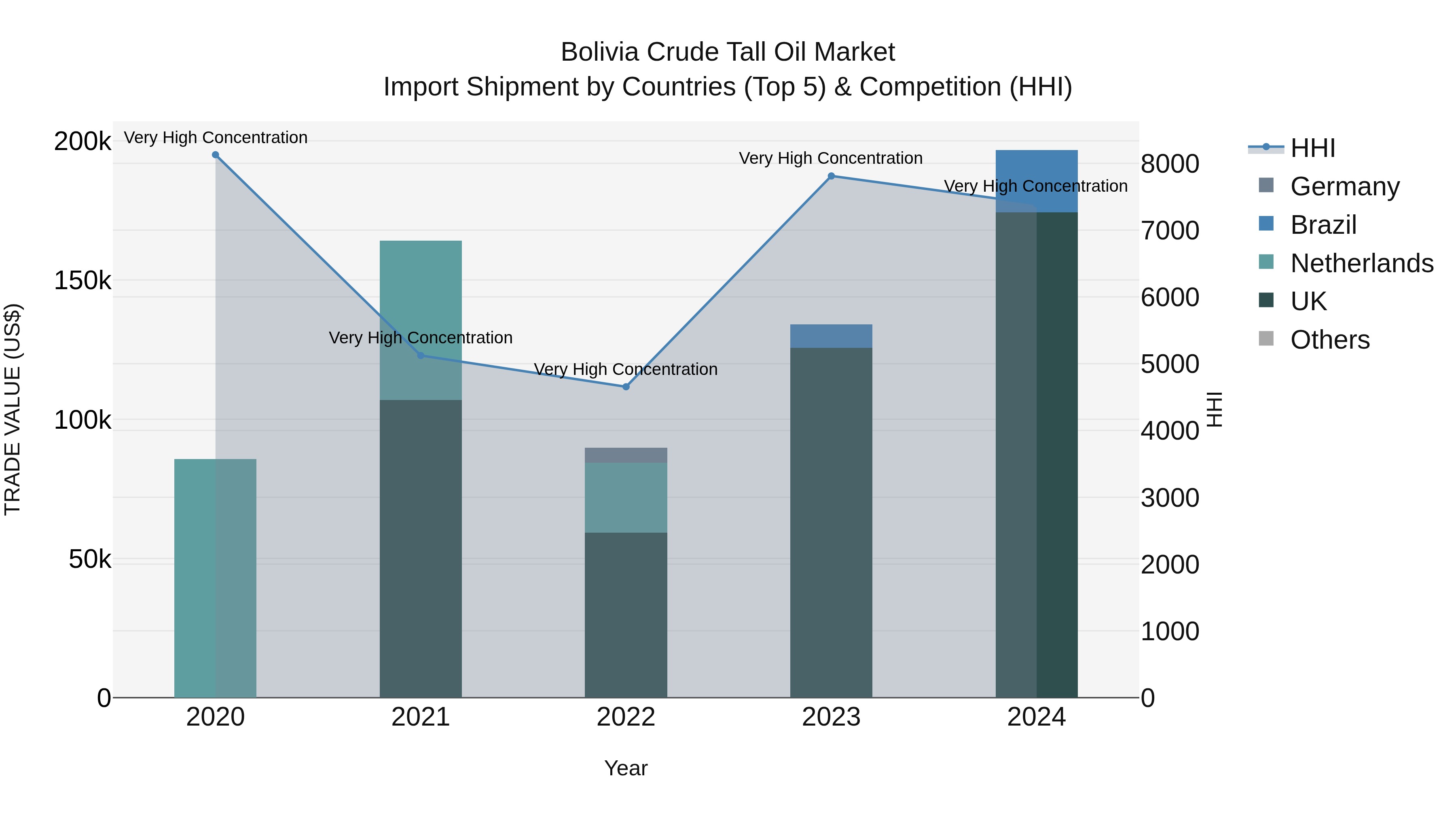 Bolivia Crude Tall Oil Market Top 5 Importing Countries and Market Competition (HHI) Analysis