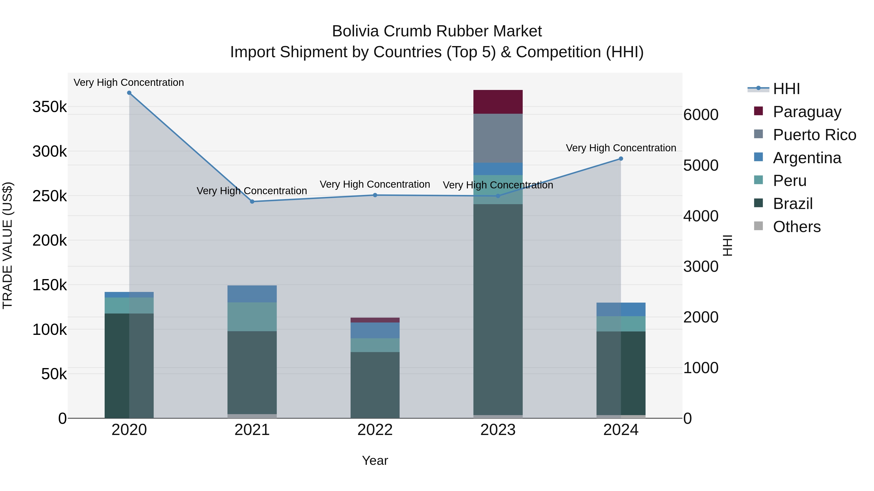 Bolivia Crumb Rubber Market Top 5 Importing Countries and Market Competition (HHI) Analysis
