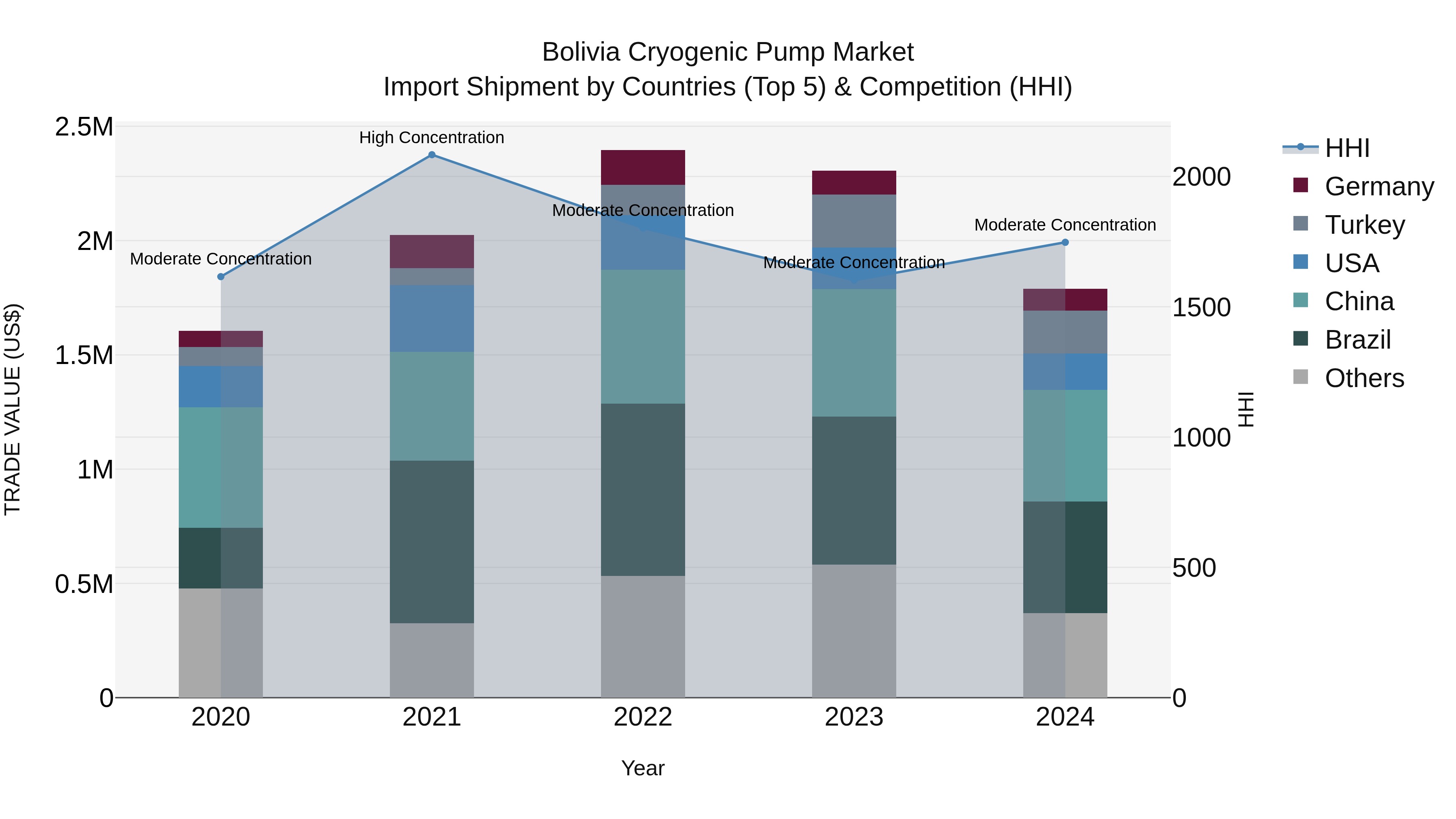 Bolivia Cryogenic Pump Market Top 5 Importing Countries and Market Competition (HHI) Analysis