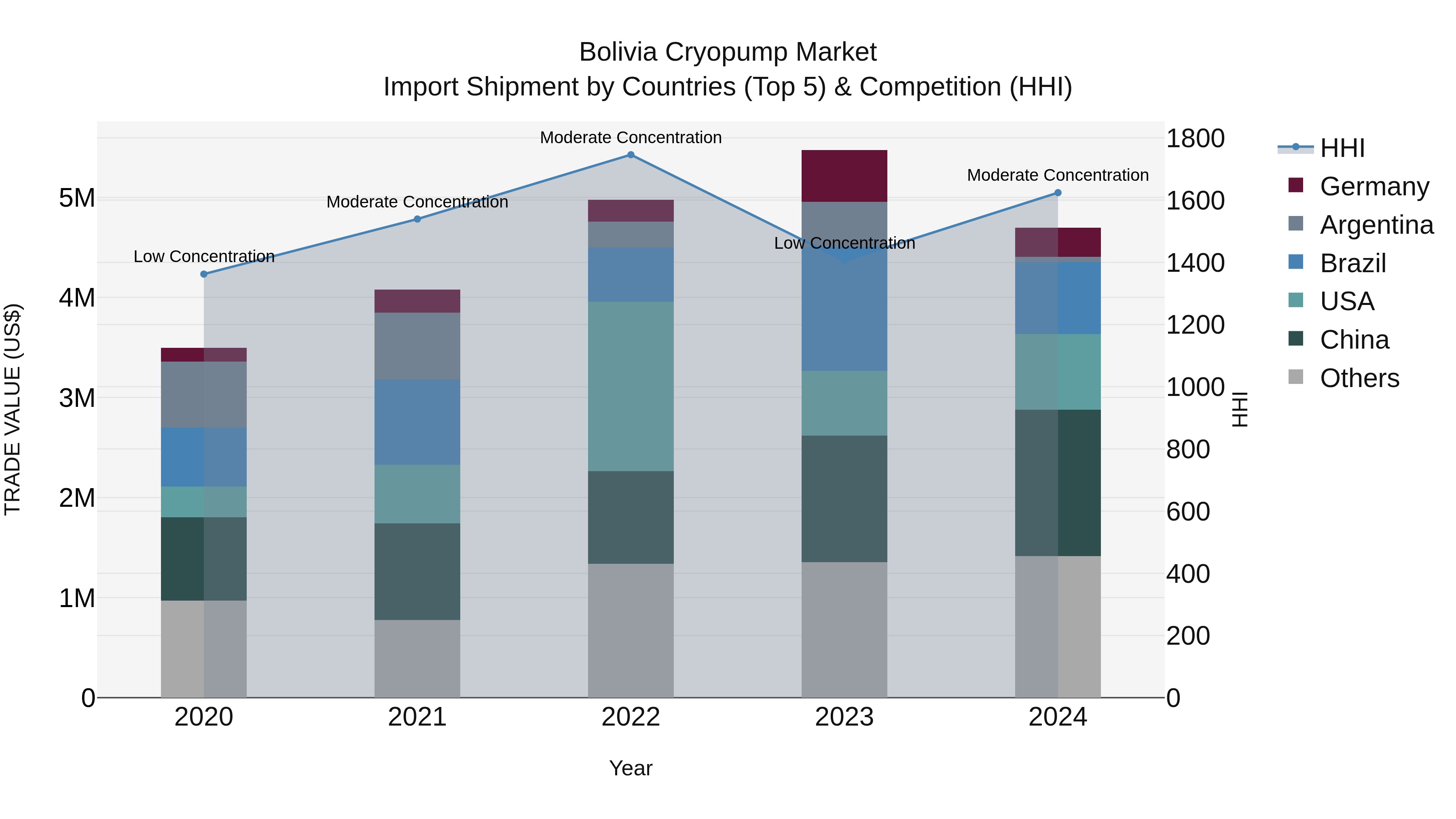 Bolivia Cryopump Market Top 5 Importing Countries and Market Competition (HHI) Analysis
