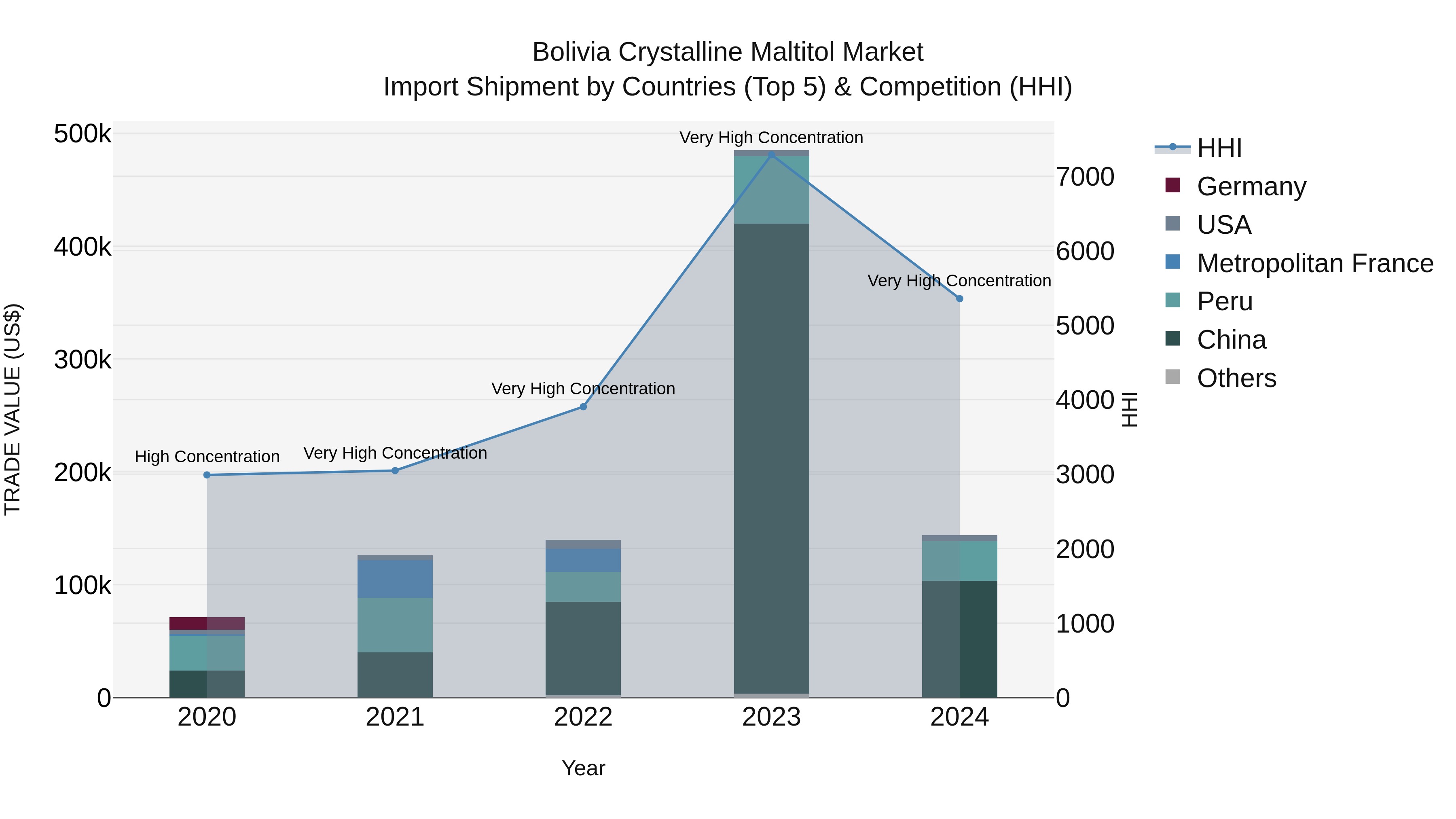 Bolivia Crystalline Maltitol Market Top 5 Importing Countries and Market Competition (HHI) Analysis