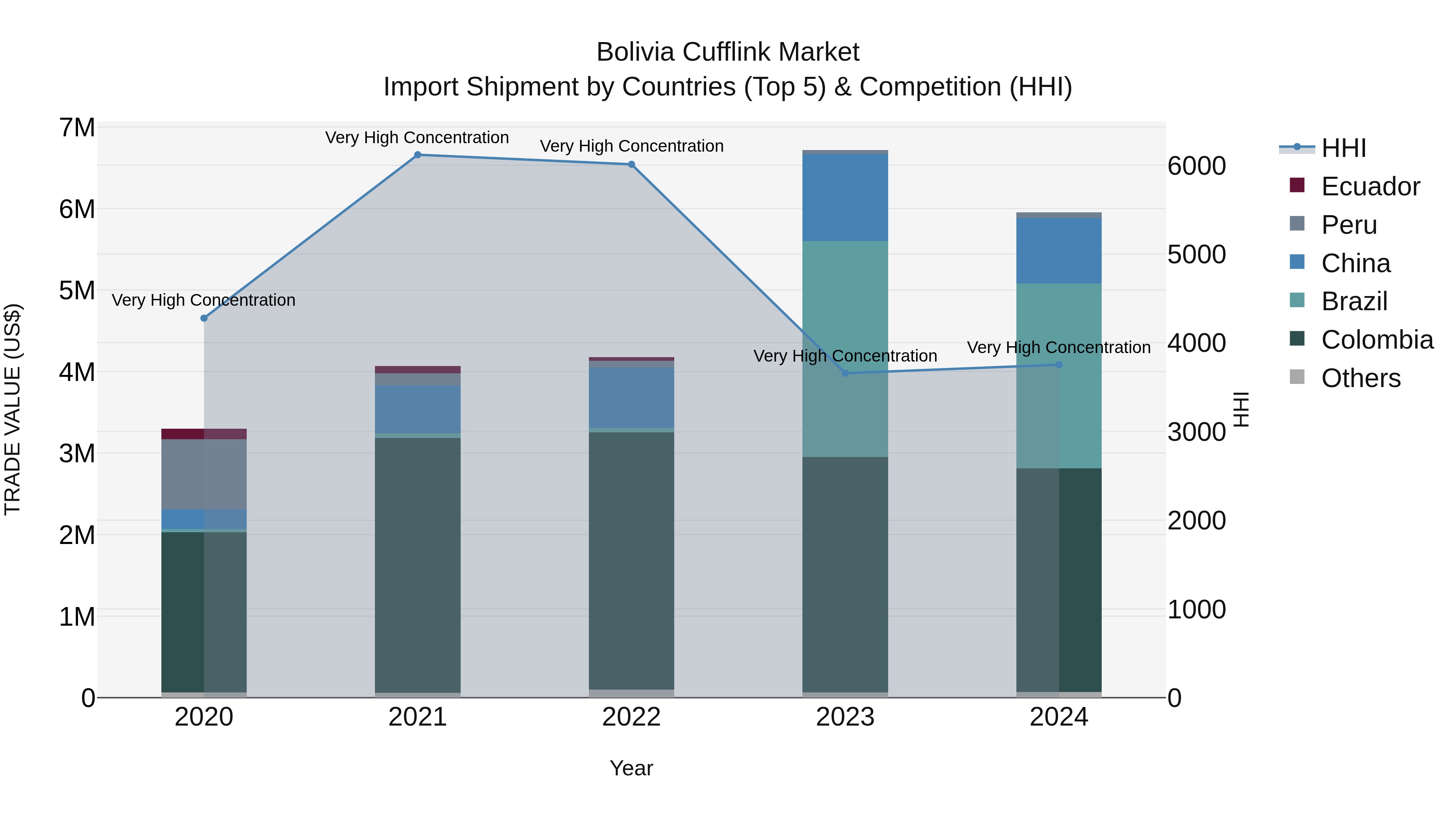 Bolivia Cufflink Market Top 5 Importing Countries and Market Competition (HHI) Analysis