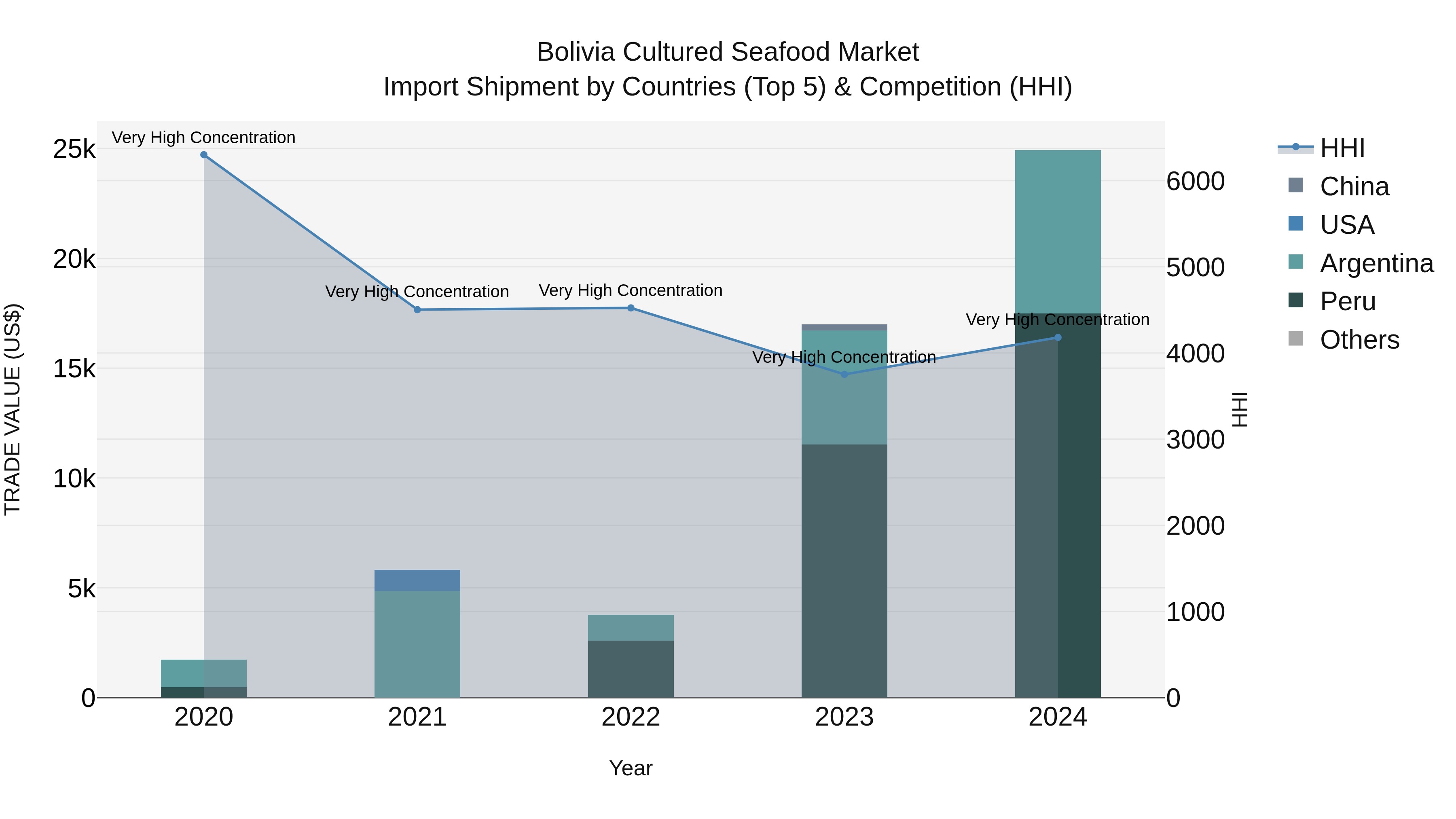 Bolivia Cultured Seafood Market Top 5 Importing Countries and Market Competition (HHI) Analysis