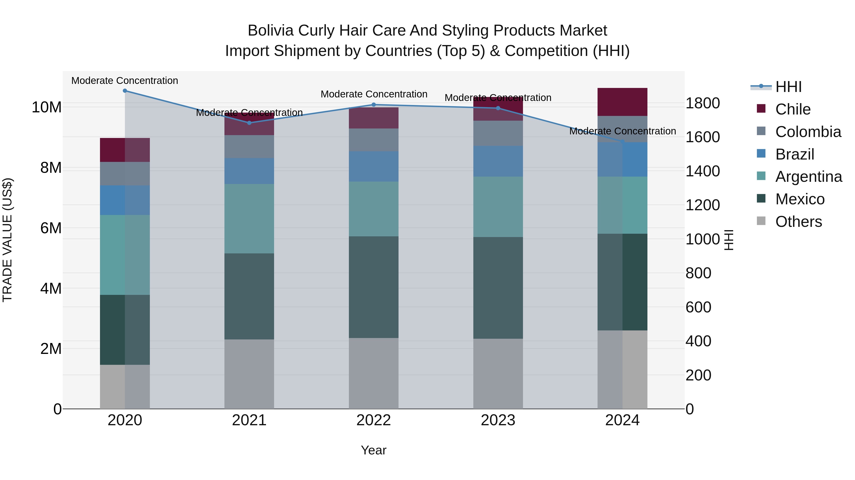 Bolivia Curly Hair Care And Styling Products Market Top 5 Importing Countries and Market Competition (HHI) Analysis