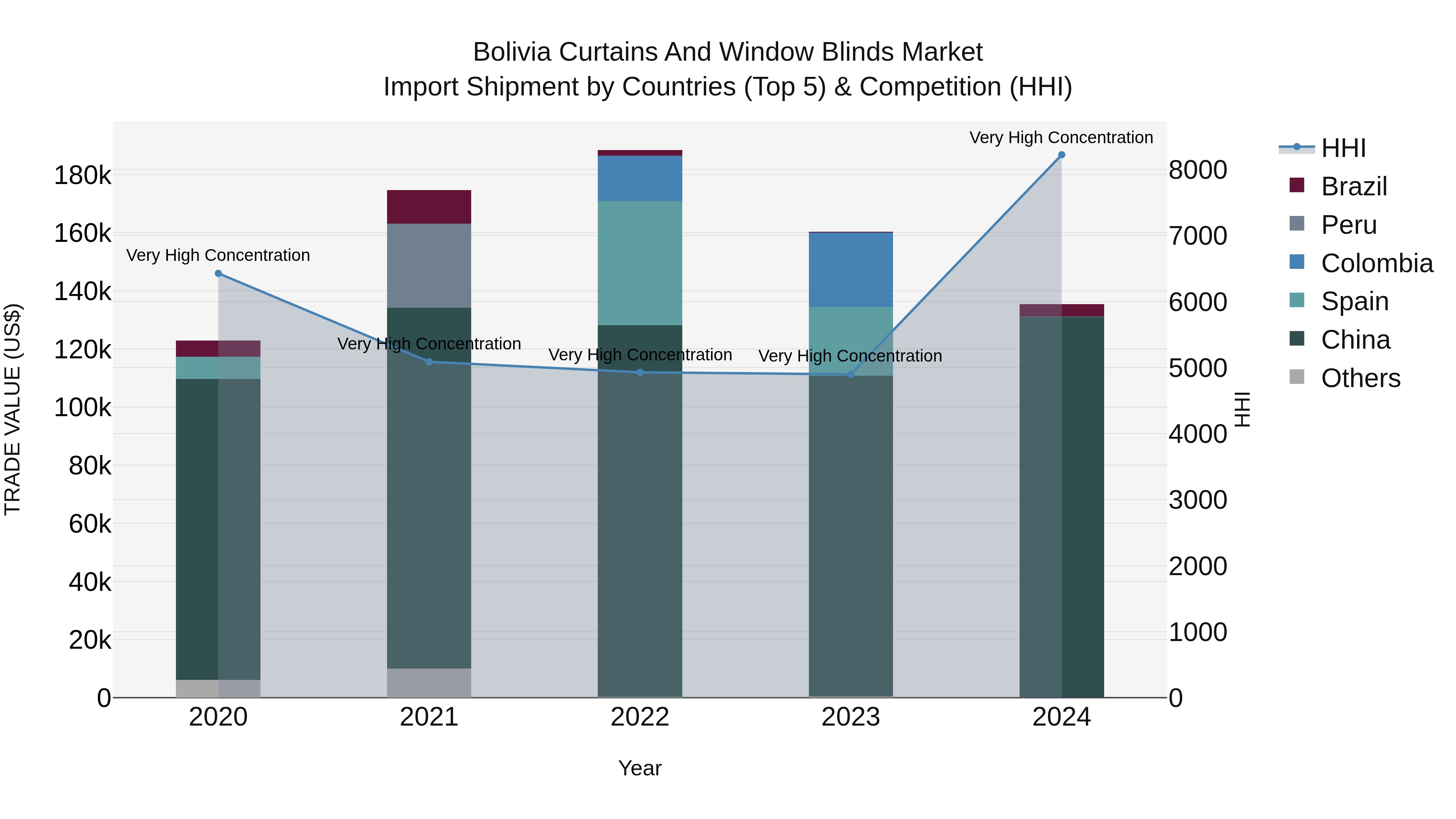 Bolivia Curtains And Window Blinds Market Top 5 Importing Countries and Market Competition (HHI) Analysis