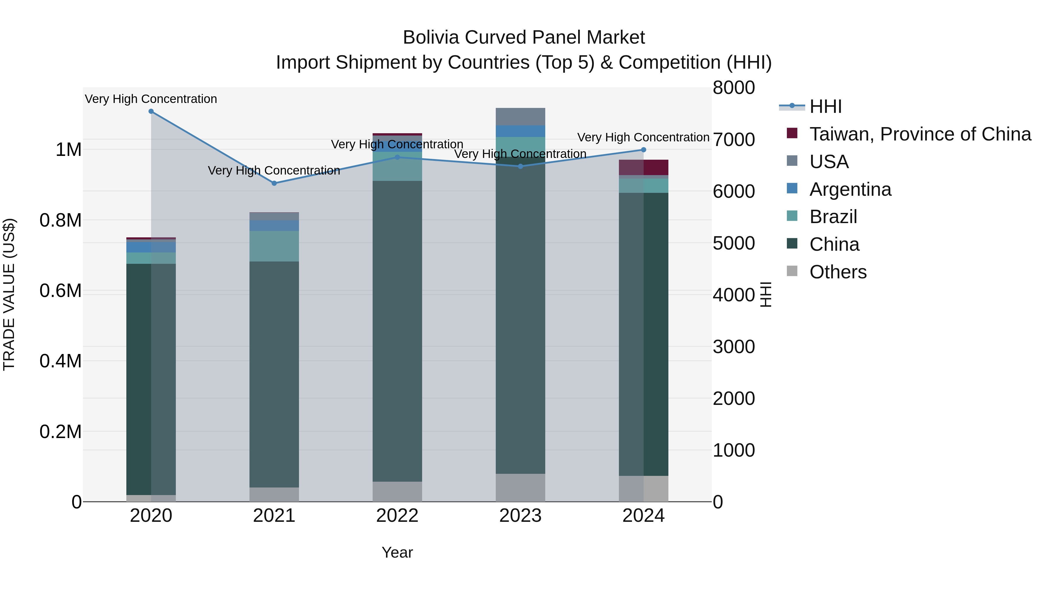 Bolivia Curved Panel Market Top 5 Importing Countries and Market Competition (HHI) Analysis