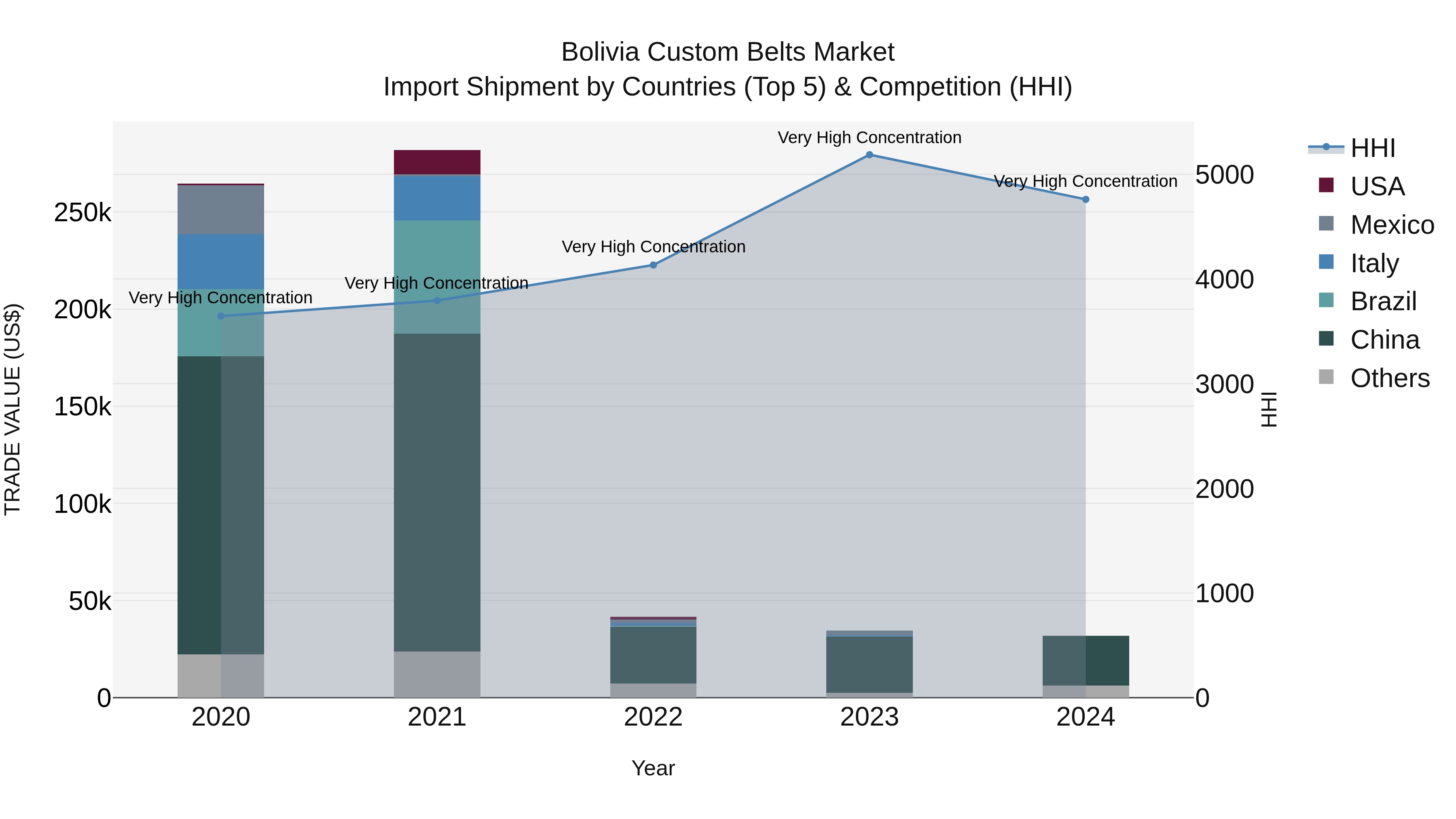 Bolivia Custom Belts Market Top 5 Importing Countries and Market Competition (HHI) Analysis