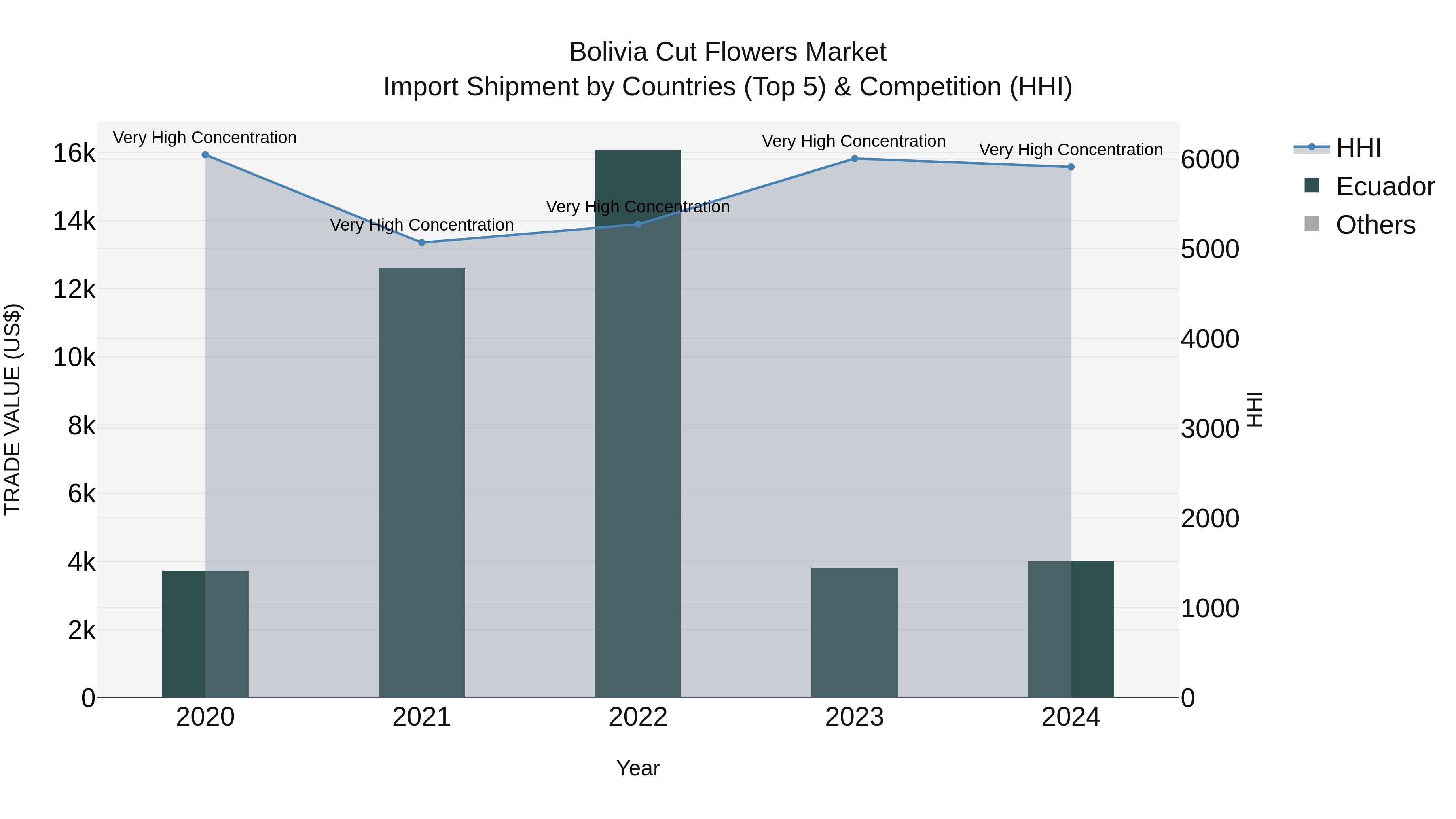 Bolivia Cut Flowers Market Top 5 Importing Countries and Market Competition (HHI) Analysis
