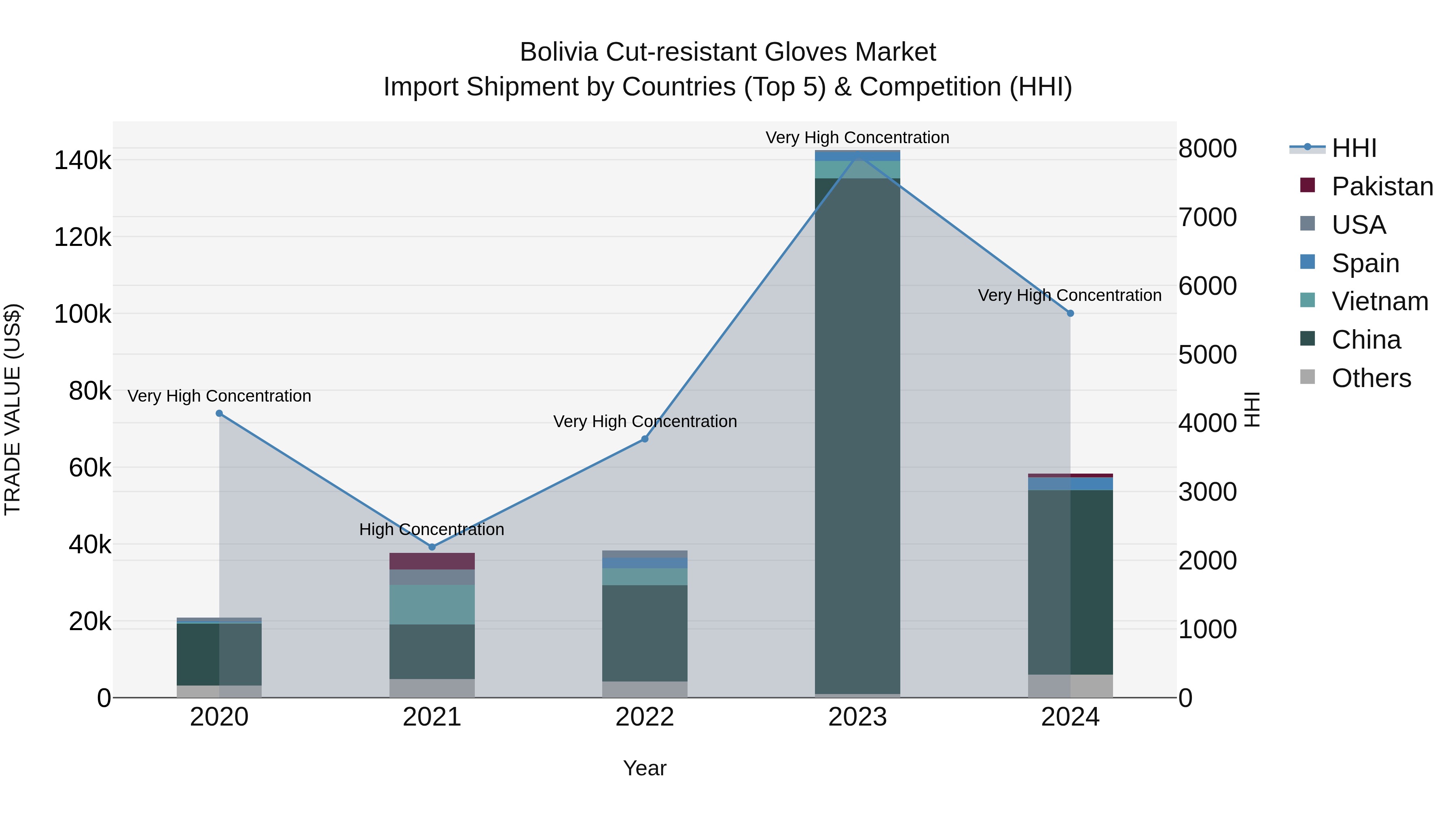 Bolivia Cut Resistant Gloves Market Top 5 Importing Countries and Market Competition (HHI) Analysis