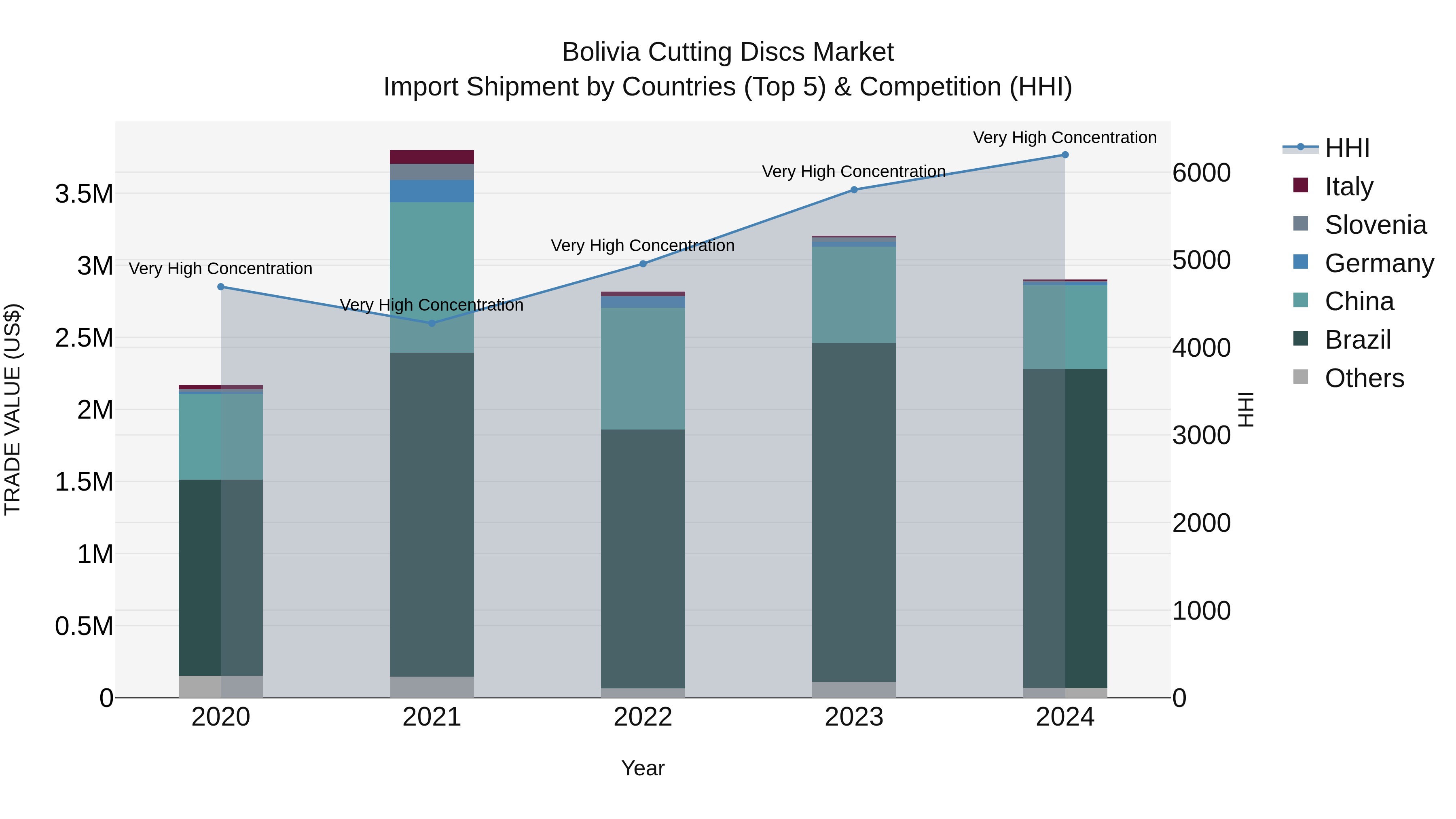 Bolivia Cutting Discs Market Top 5 Importing Countries and Market Competition (HHI) Analysis