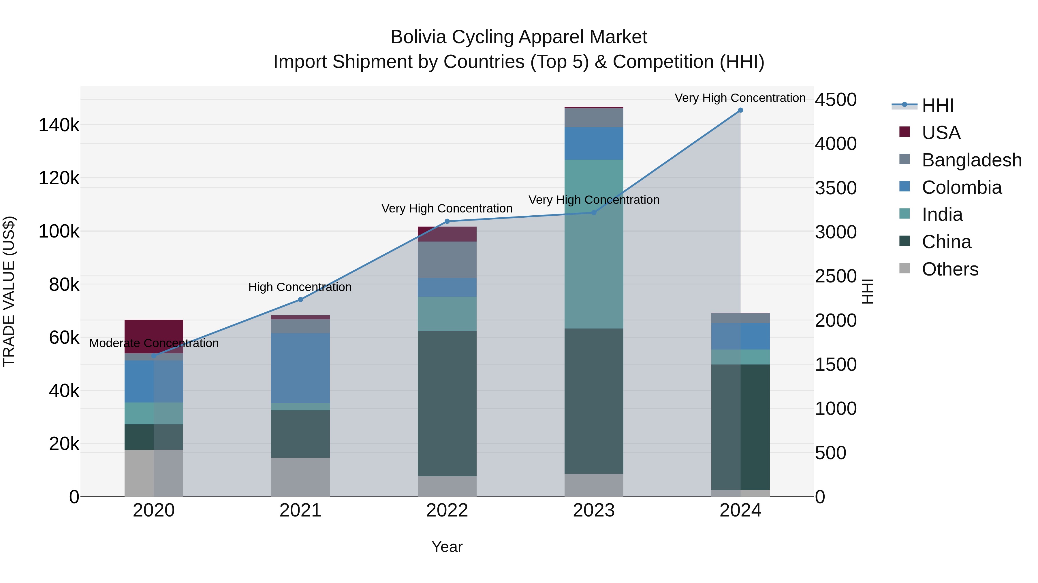 Bolivia Cycling Apparel Market Top 5 Importing Countries and Market Competition (HHI) Analysis