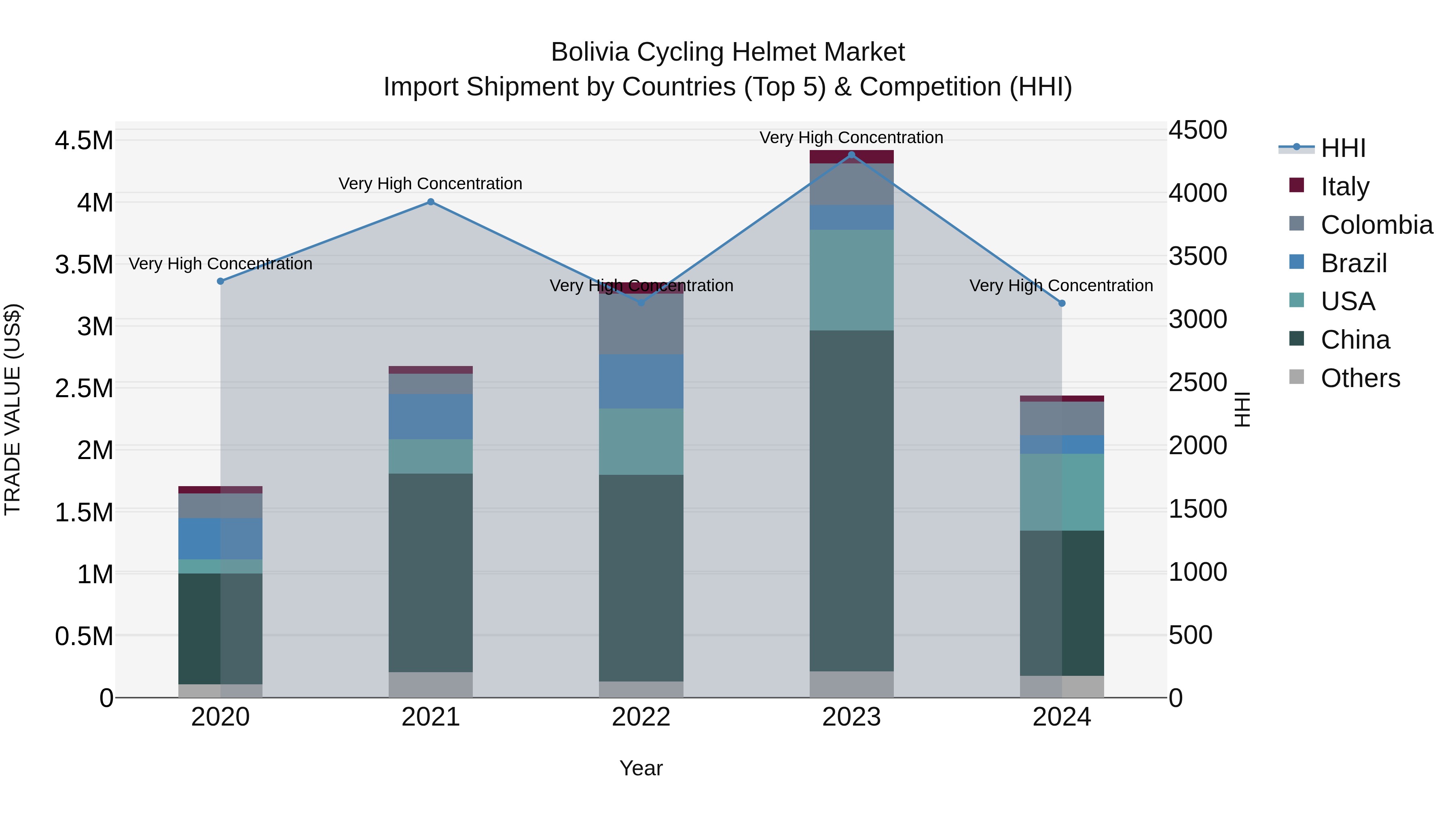 Bolivia Cycling Helmet Market Top 5 Importing Countries and Market Competition (HHI) Analysis