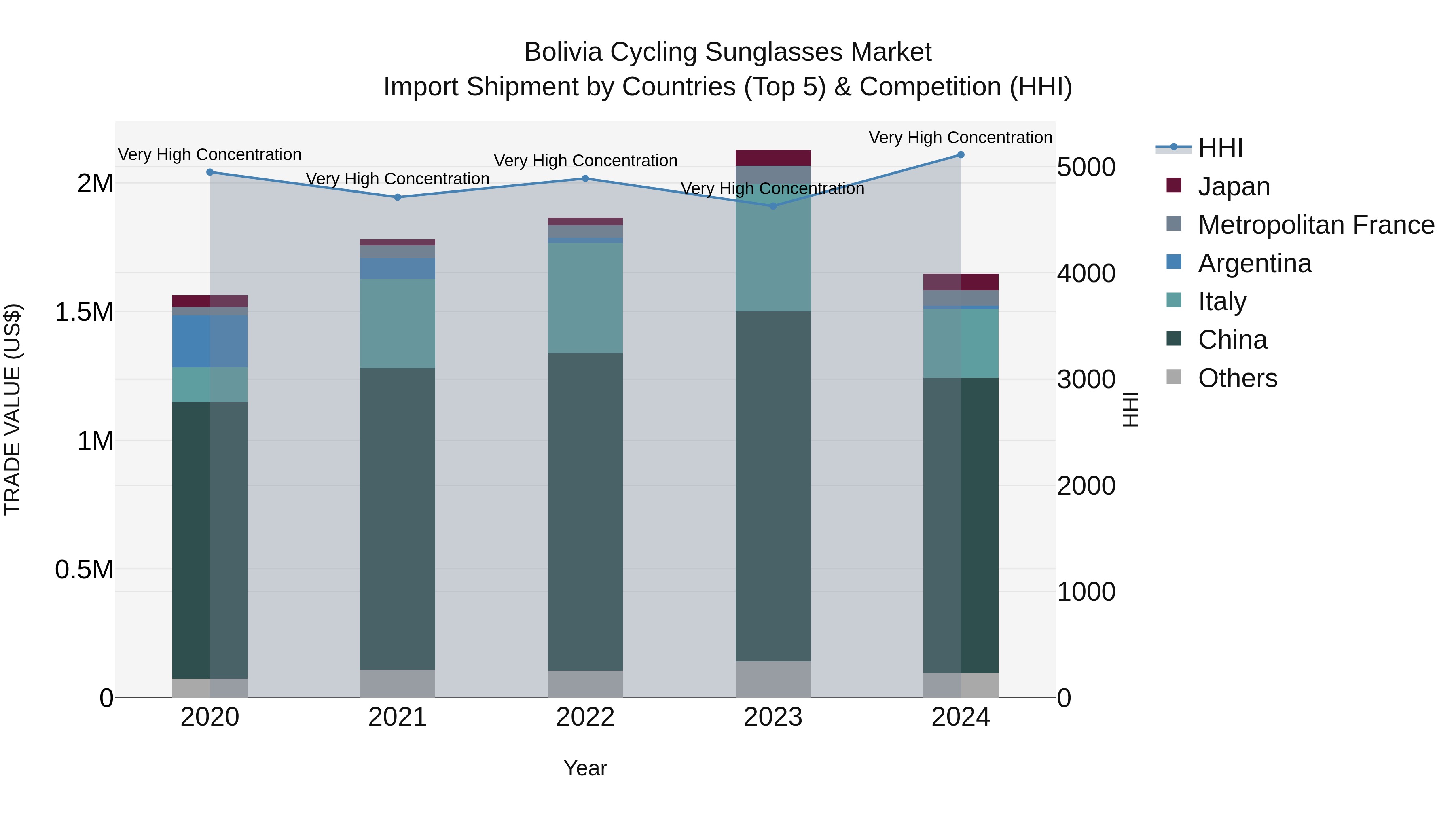 Bolivia Cycling Sunglasses Market Top 5 Importing Countries and Market Competition (HHI) Analysis