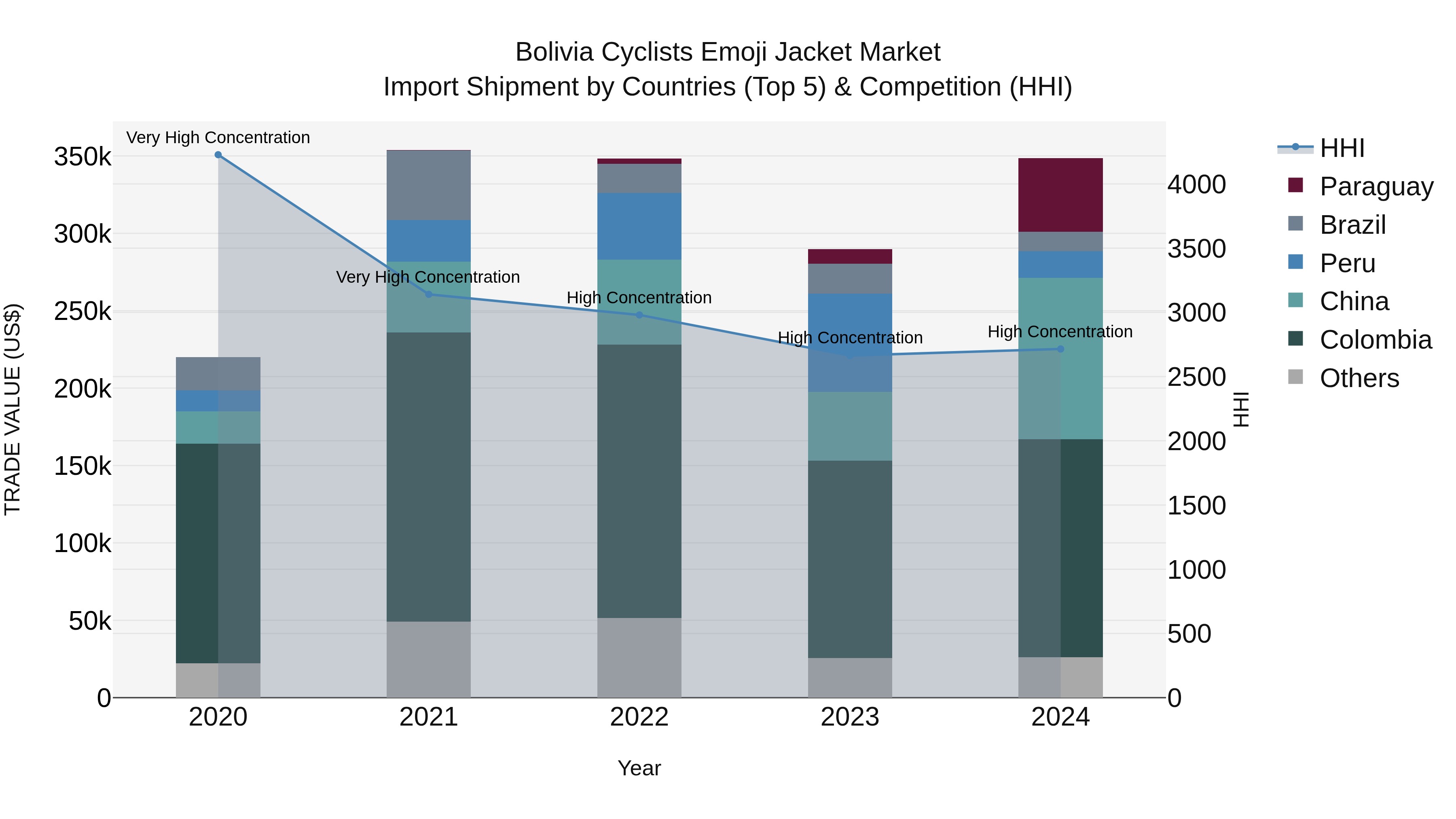Bolivia Cyclists Emoji Jacket Market Top 5 Importing Countries and Market Competition (HHI) Analysis