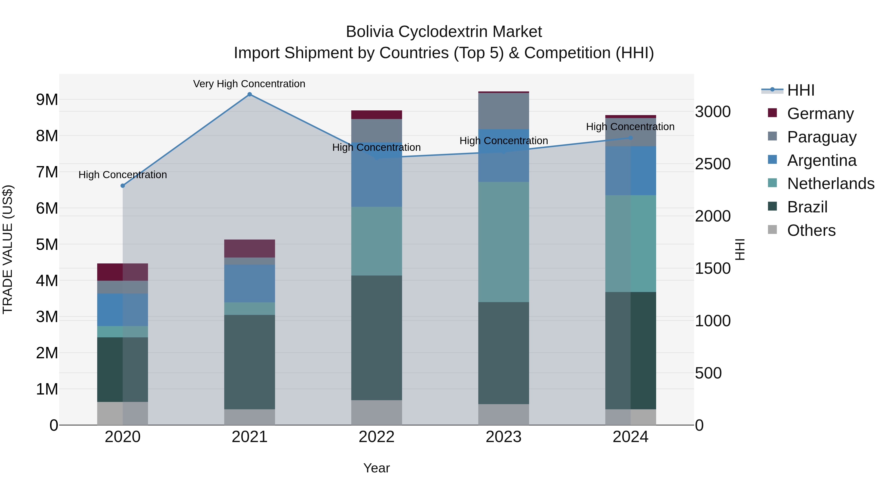 Bolivia Cyclodextrin Market Top 5 Importing Countries and Market Competition (HHI) Analysis
