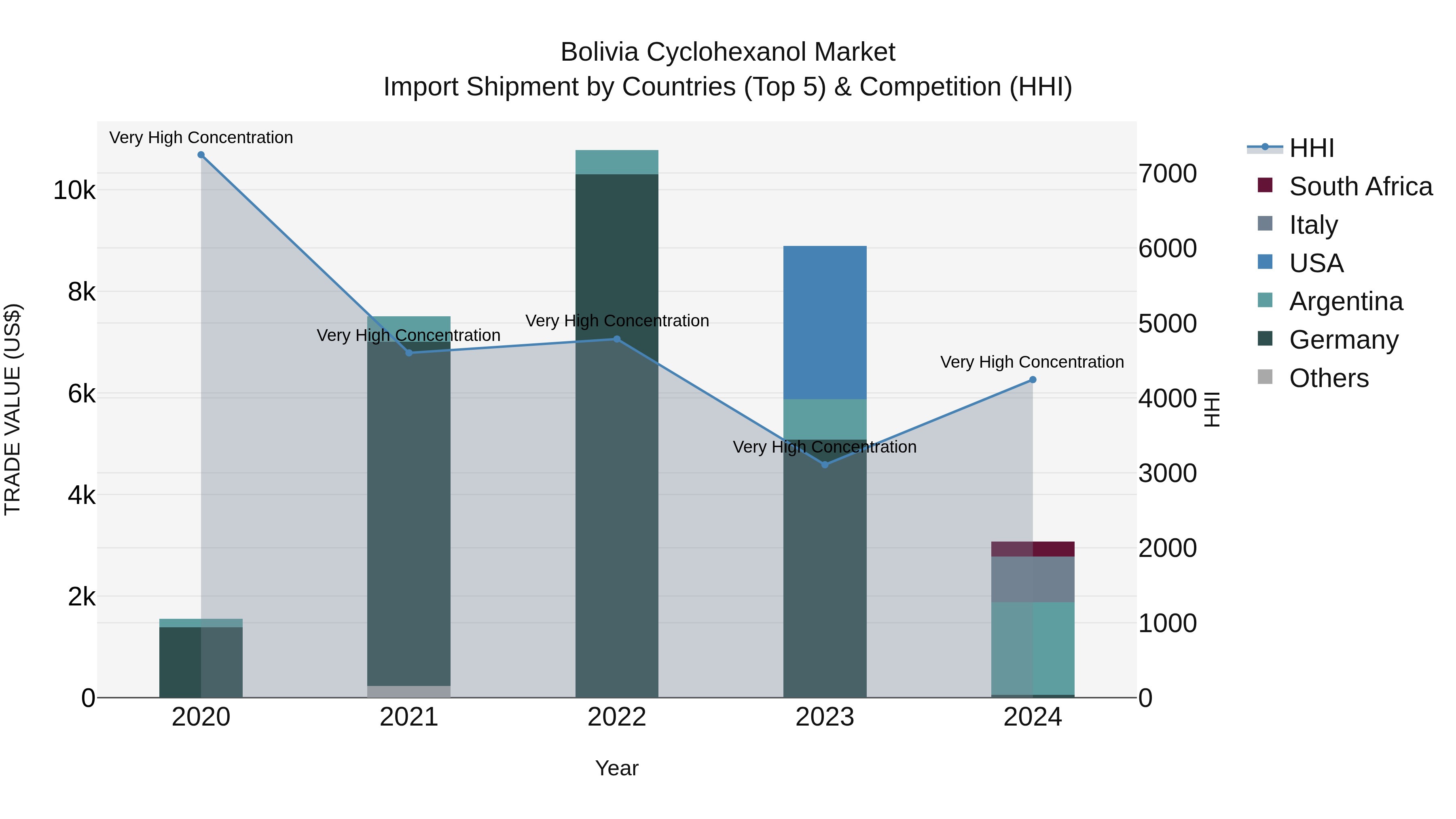Bolivia Cyclohexanol Market Top 5 Importing Countries and Market Competition (HHI) Analysis