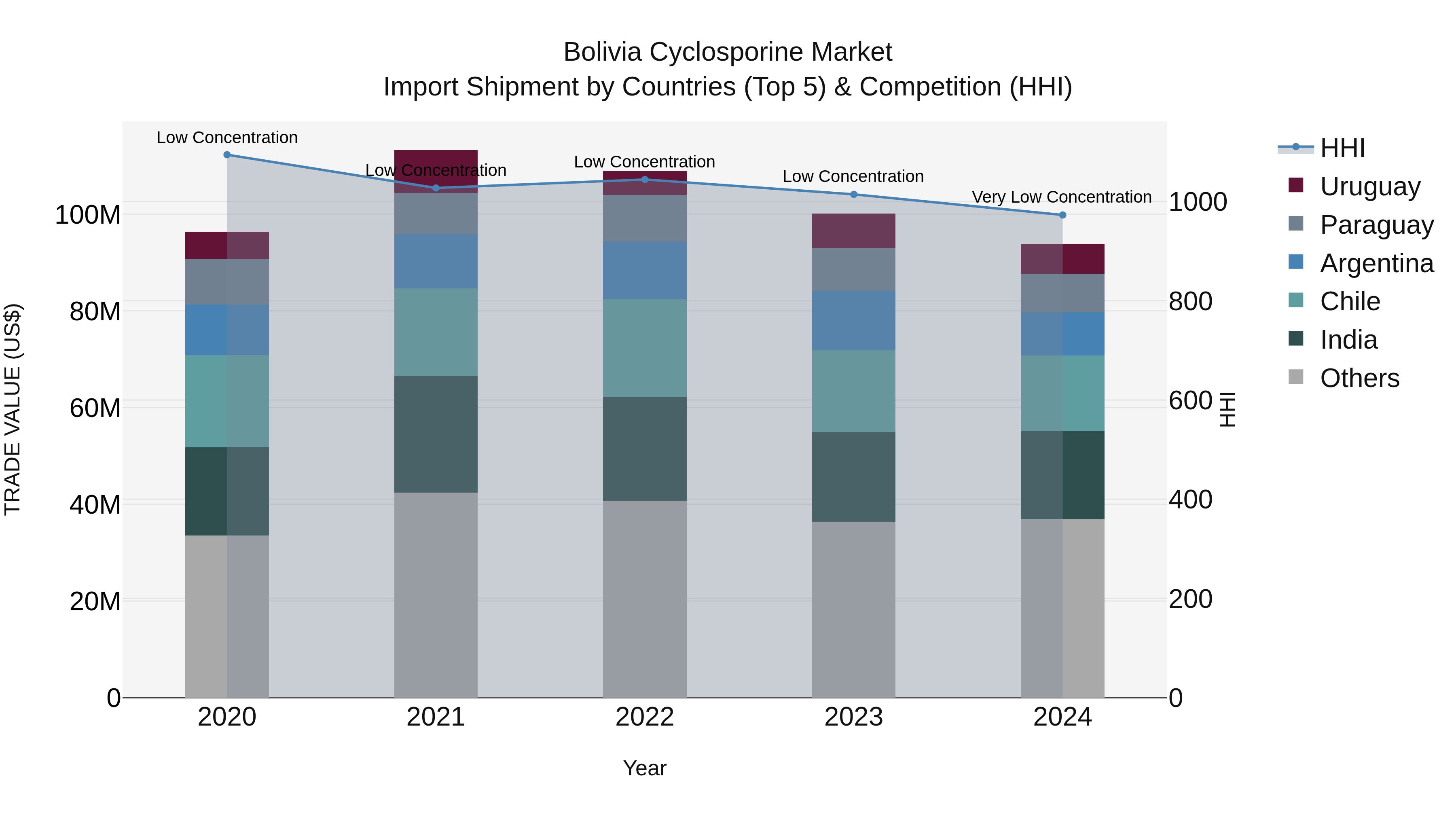 Bolivia Cyclosporine Market Top 5 Importing Countries and Market Competition (HHI) Analysis