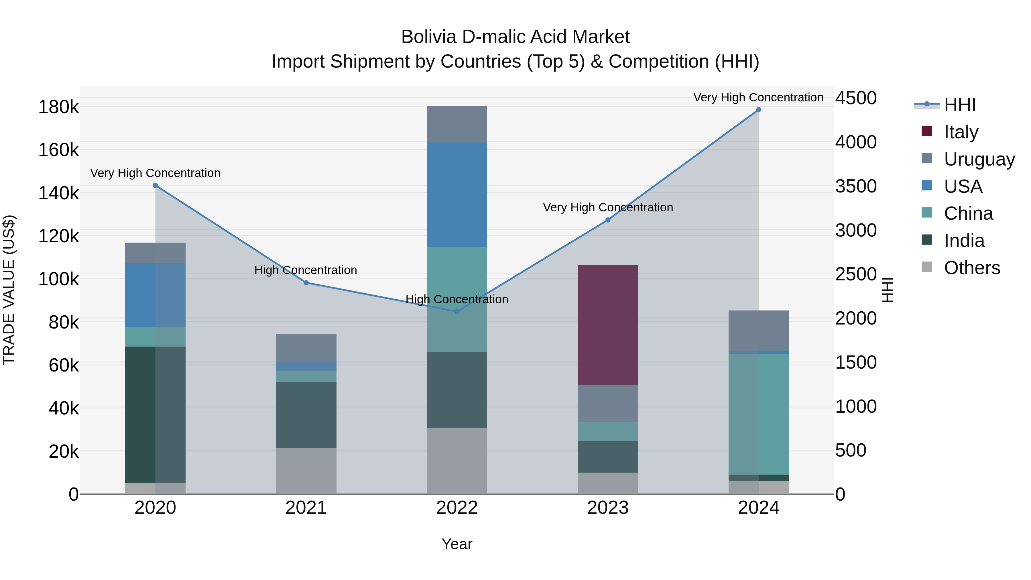 Bolivia D Malic Acid Market Top 5 Importing Countries and Market Competition (HHI) Analysis