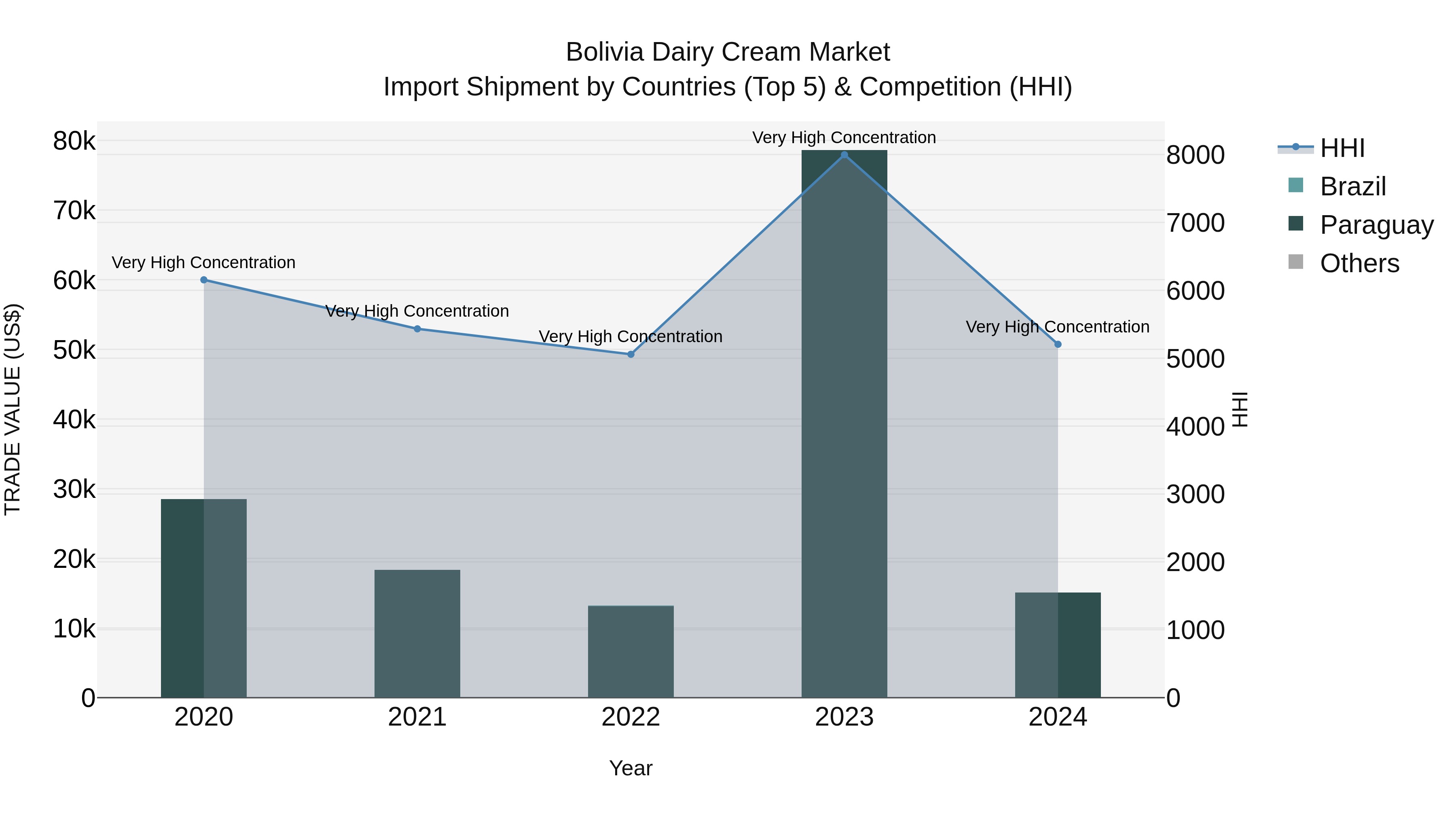 Bolivia Dairy Cream Market Top 5 Importing Countries and Market Competition (HHI) Analysis