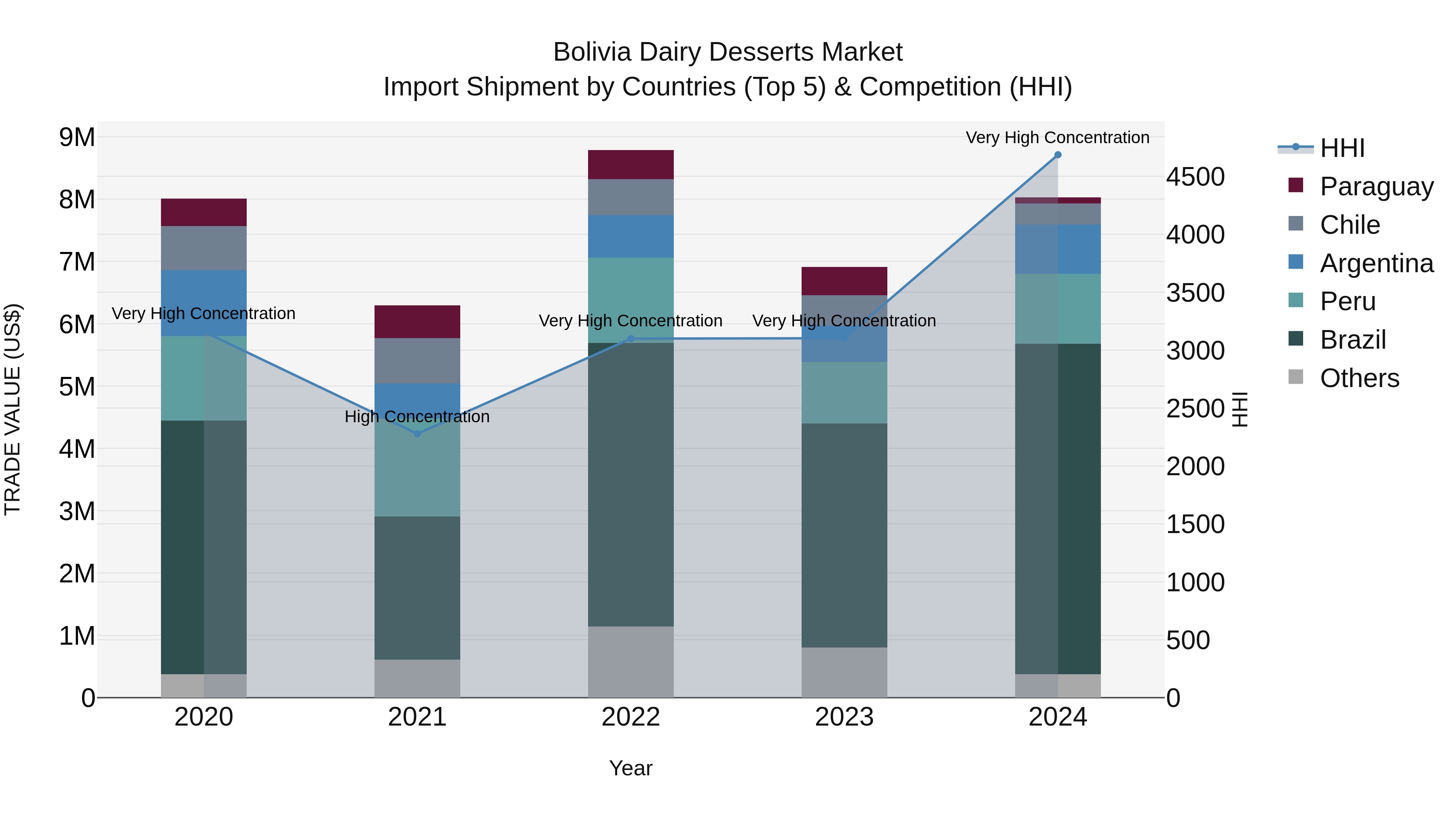 Bolivia Dairy Desserts Market Top 5 Importing Countries and Market Competition (HHI) Analysis