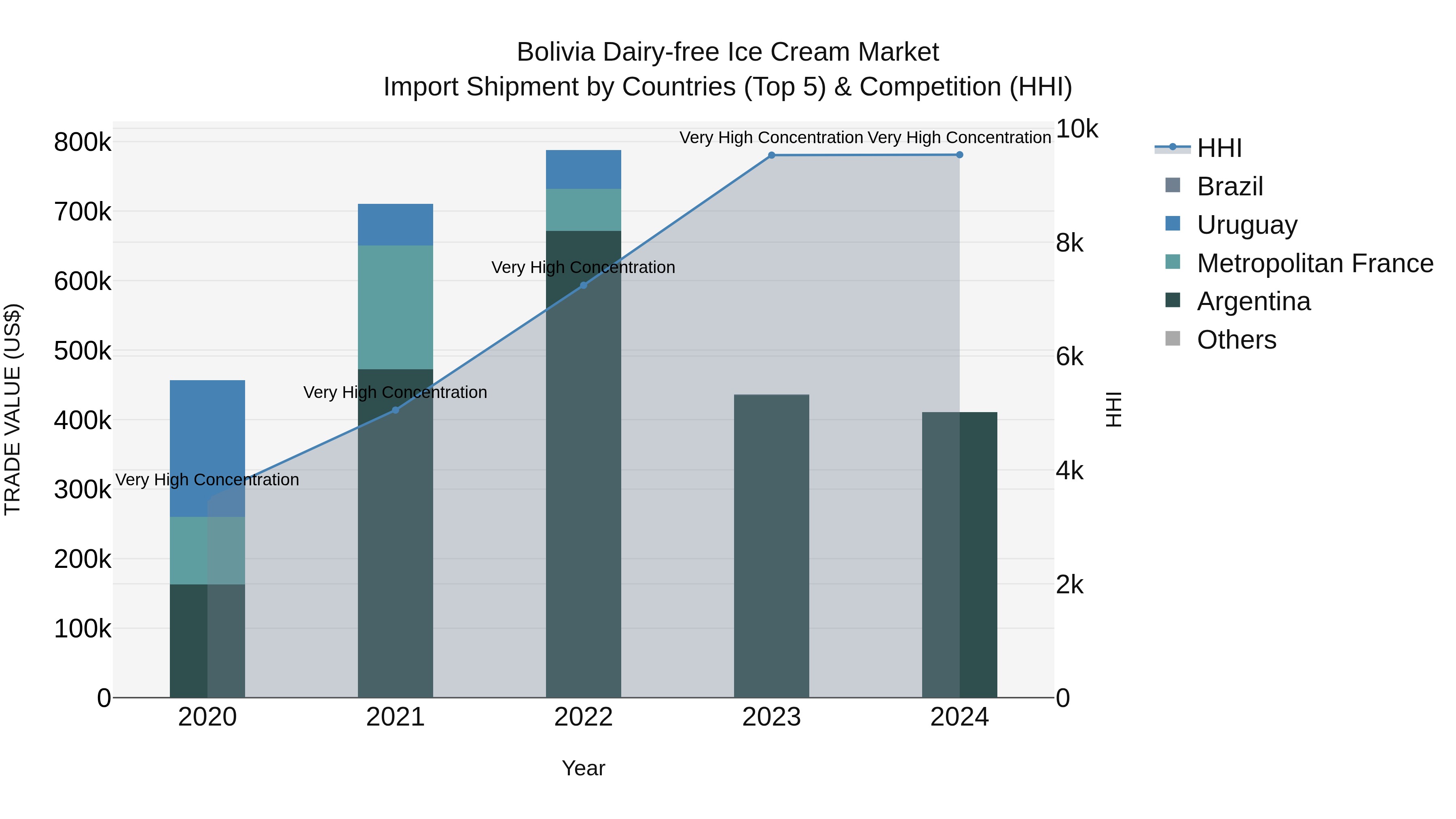 Bolivia Dairy Free Ice Cream Market Top 5 Importing Countries and Market Competition (HHI) Analysis