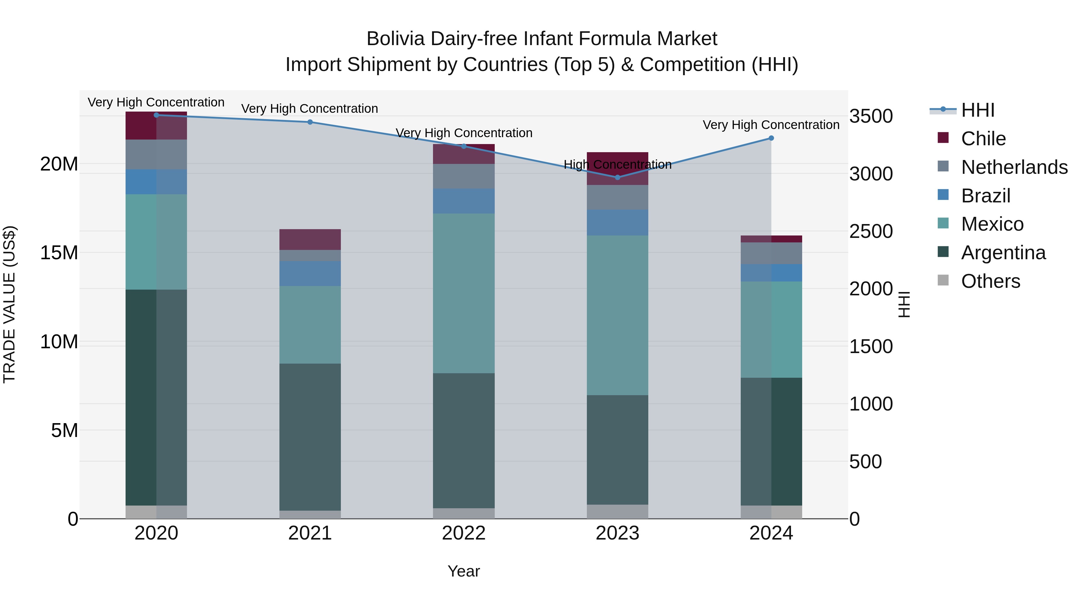 Bolivia Dairy Free Infant Formula Market Top 5 Importing Countries and Market Competition (HHI) Analysis