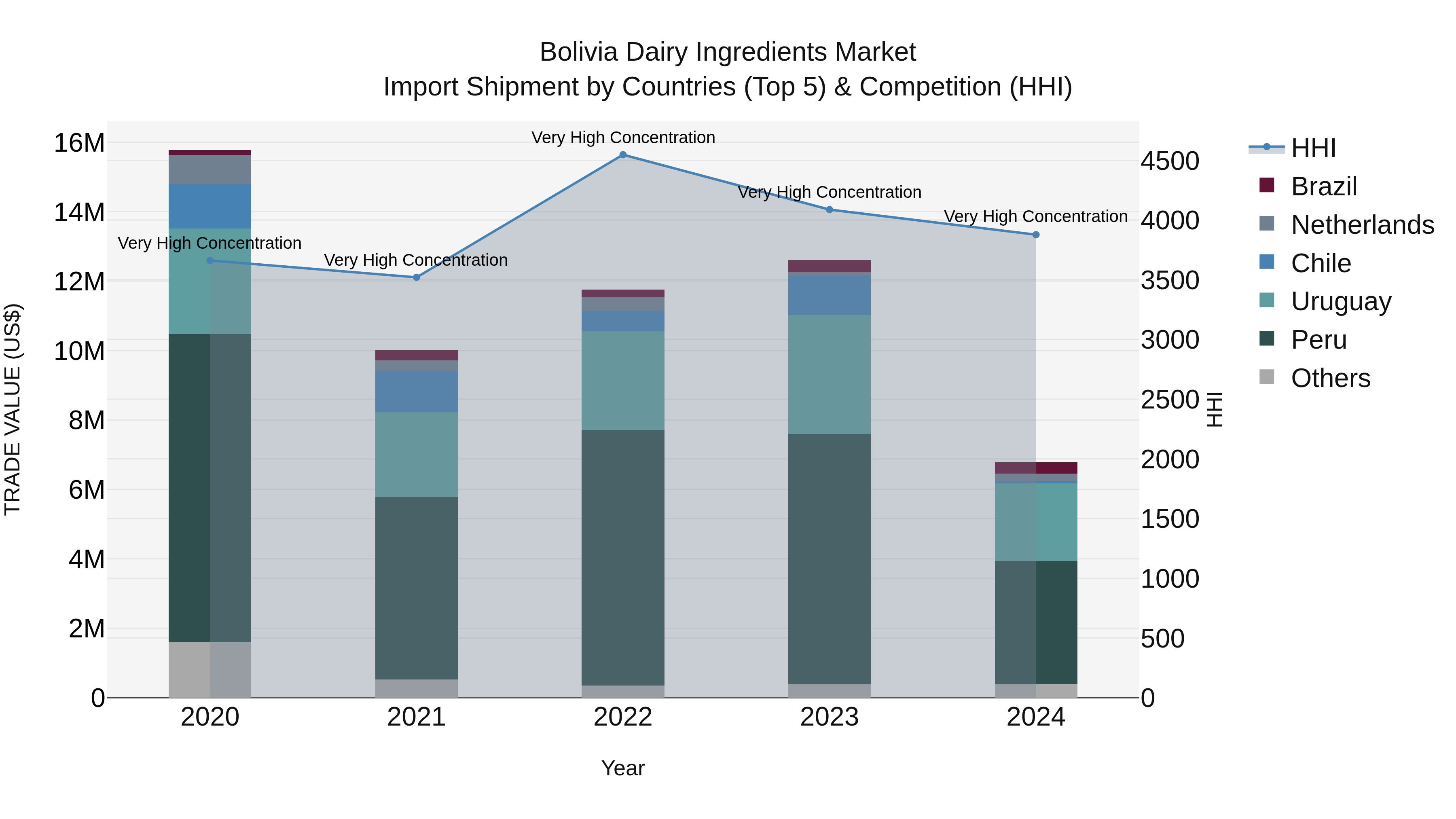 Bolivia Dairy Ingredients Market Top 5 Importing Countries and Market Competition (HHI) Analysis