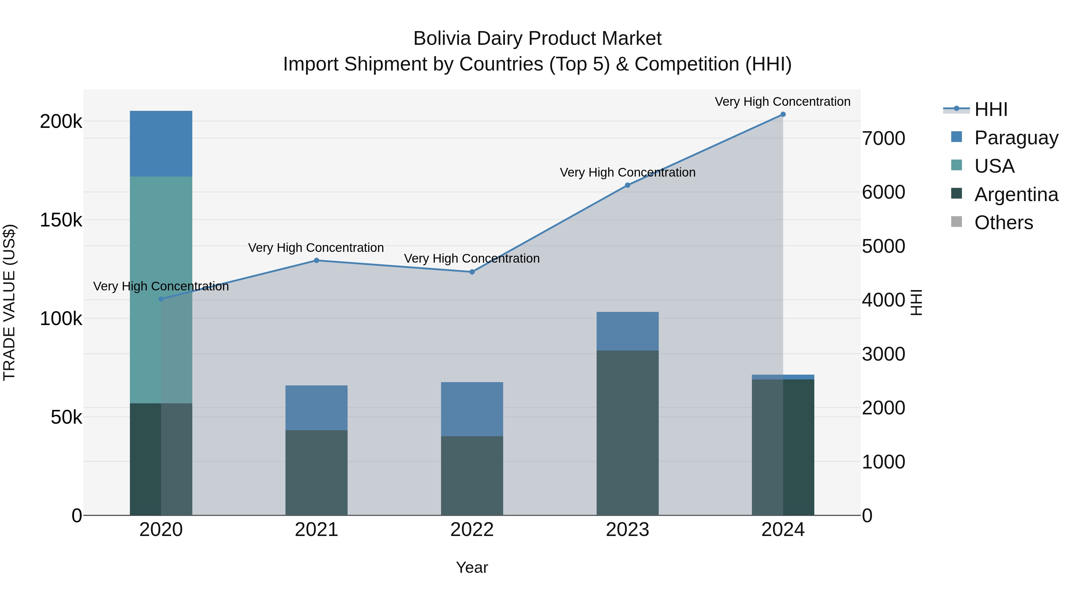 Bolivia Dairy Product Market Top 5 Importing Countries and Market Competition (HHI) Analysis