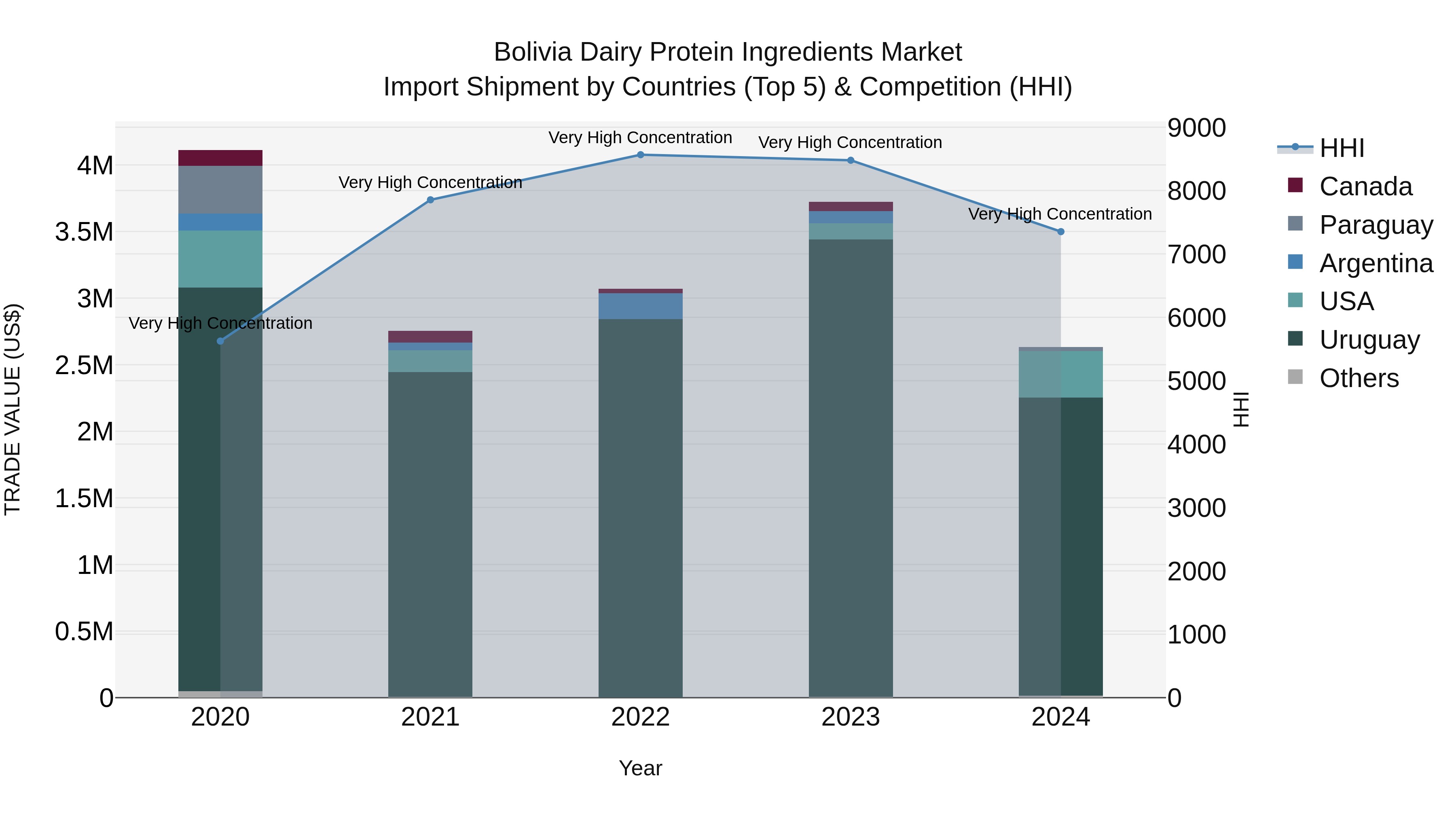 Bolivia Dairy Protein Ingredients Market Top 5 Importing Countries and Market Competition (HHI) Analysis
