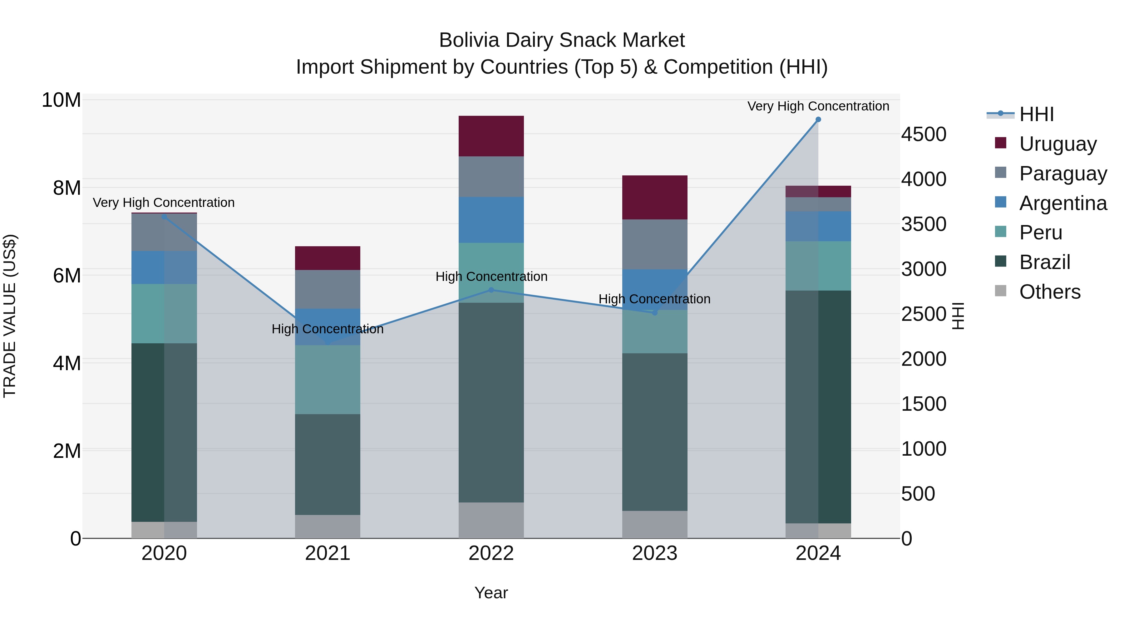 Bolivia Dairy Snack Market Top 5 Importing Countries and Market Competition (HHI) Analysis