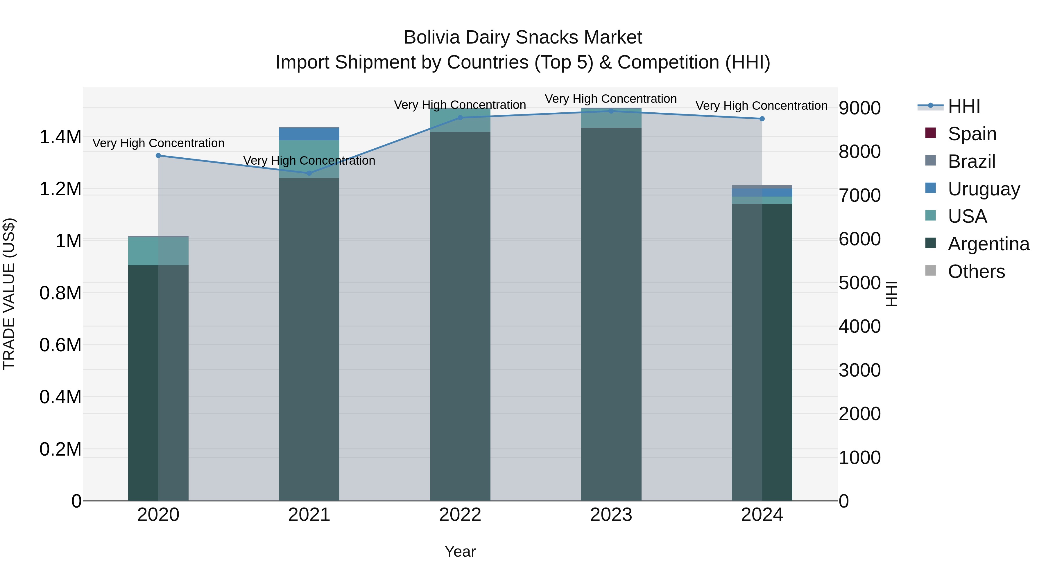 Bolivia Dairy Snacks Market Top 5 Importing Countries and Market Competition (HHI) Analysis