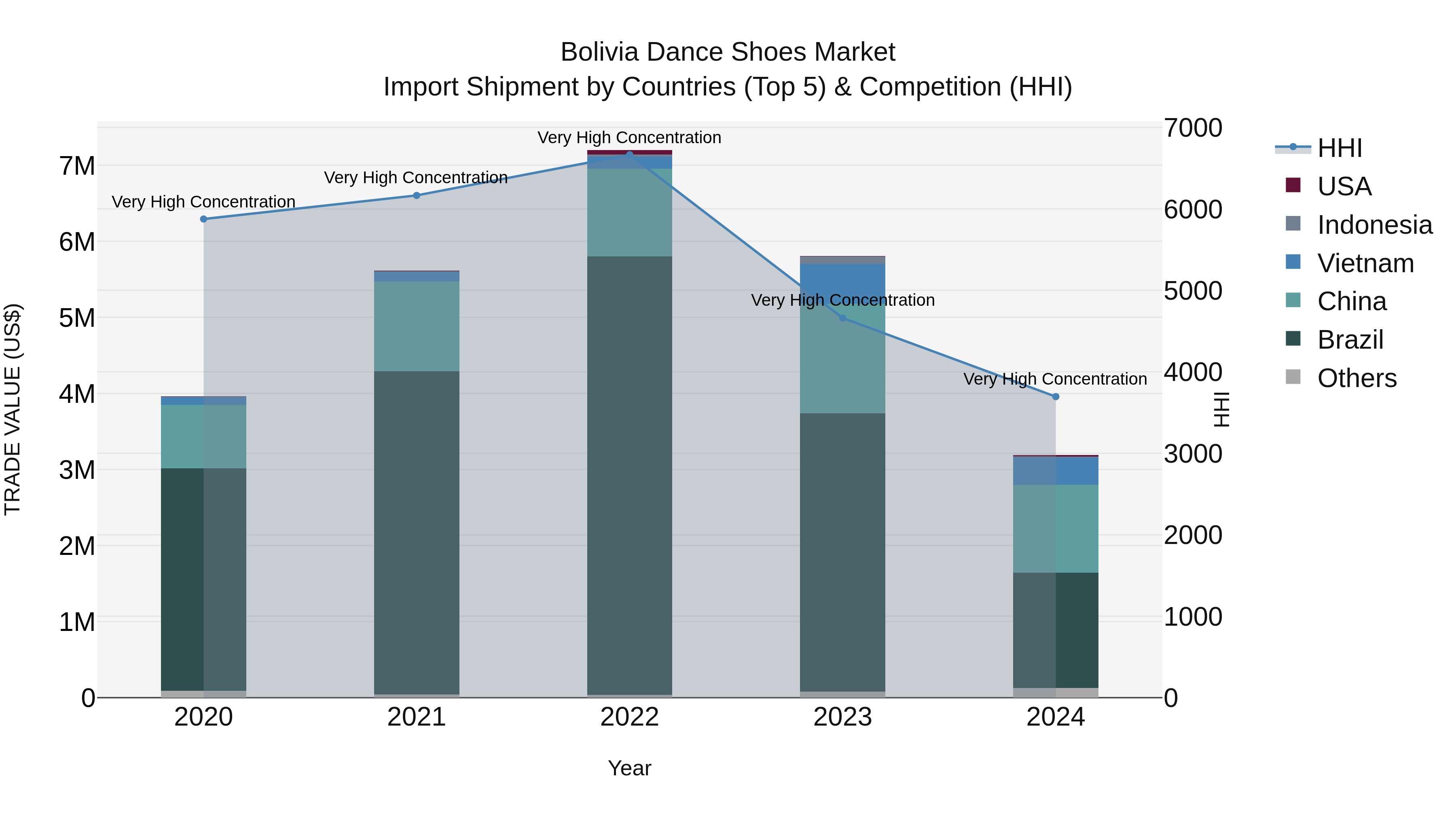 Bolivia Dance Shoes Market Top 5 Importing Countries and Market Competition (HHI) Analysis