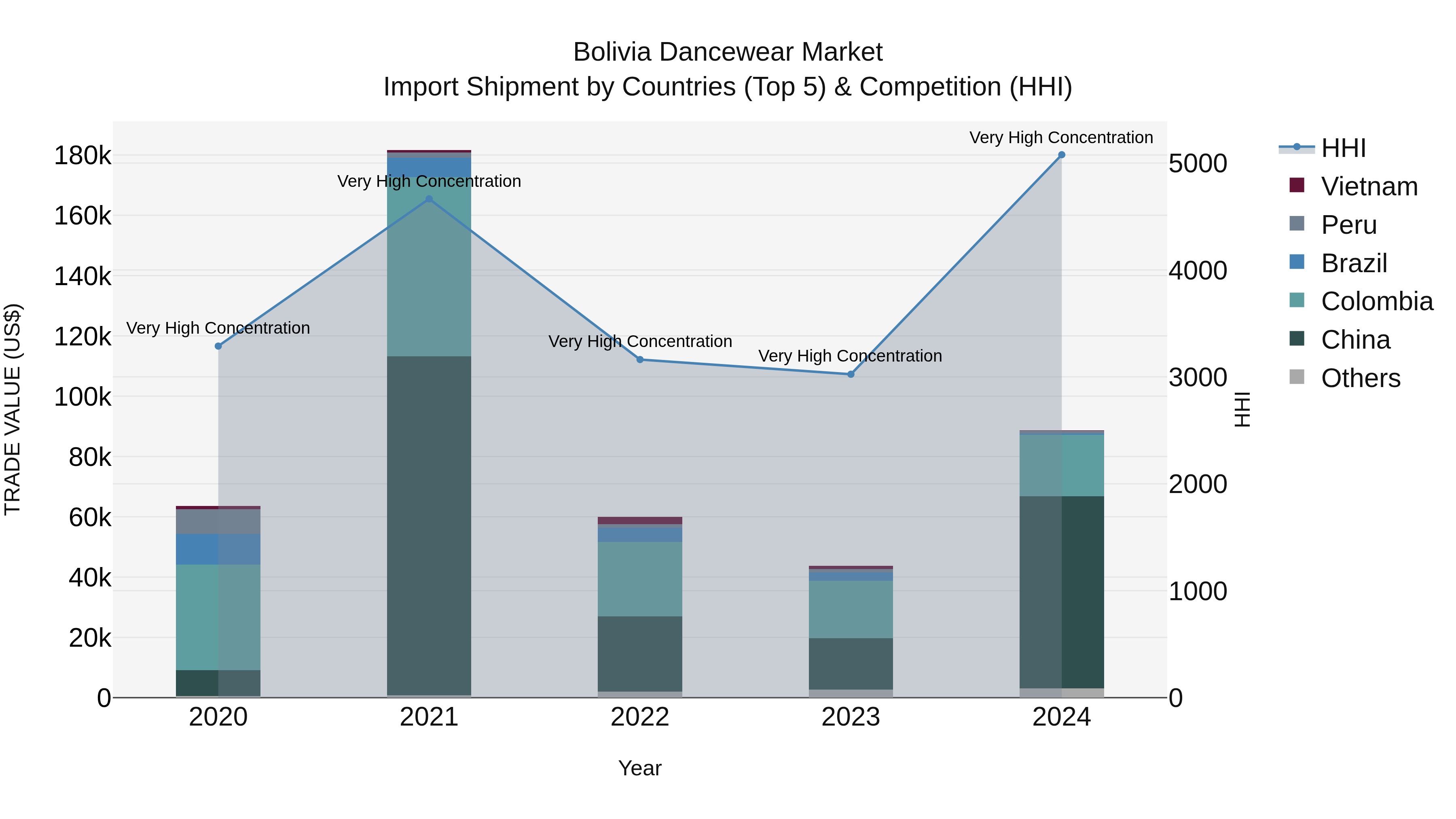 Bolivia Dancewear Market Top 5 Importing Countries and Market Competition (HHI) Analysis
