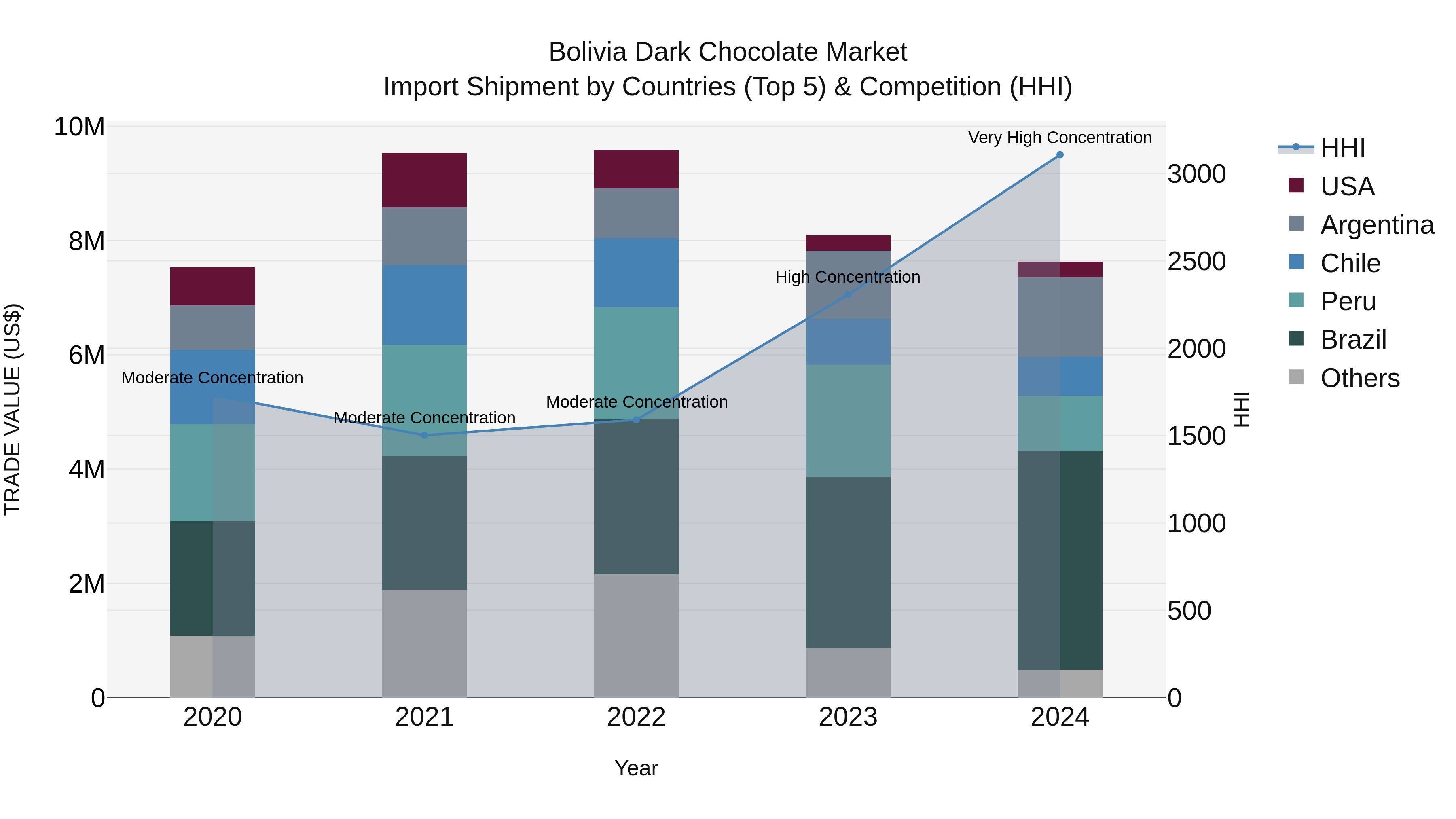 Bolivia Dark Chocolate Market Top 5 Importing Countries and Market Competition (HHI) Analysis