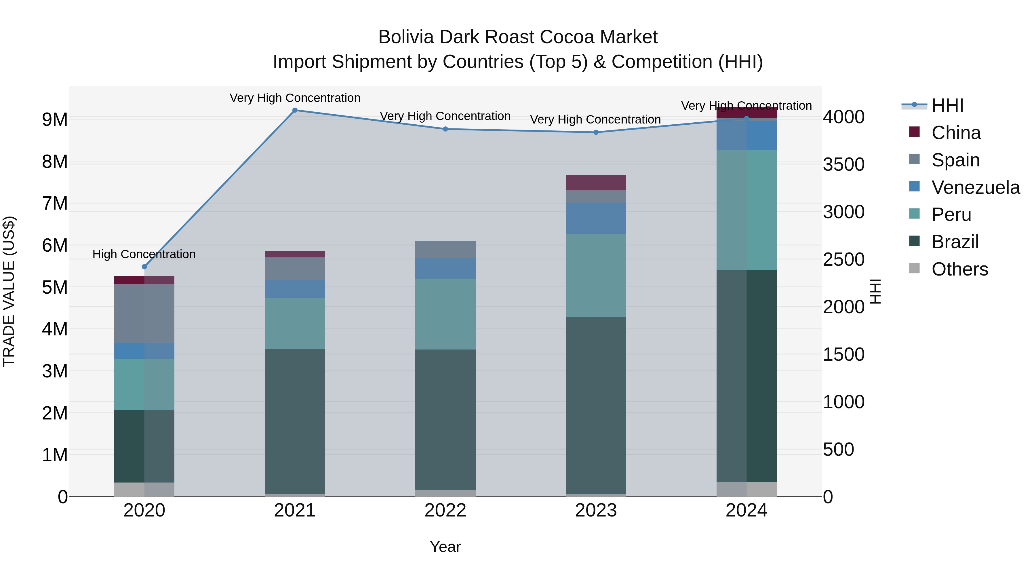 Bolivia Dark Roast Cocoa Market Top 5 Importing Countries and Market Competition (HHI) Analysis