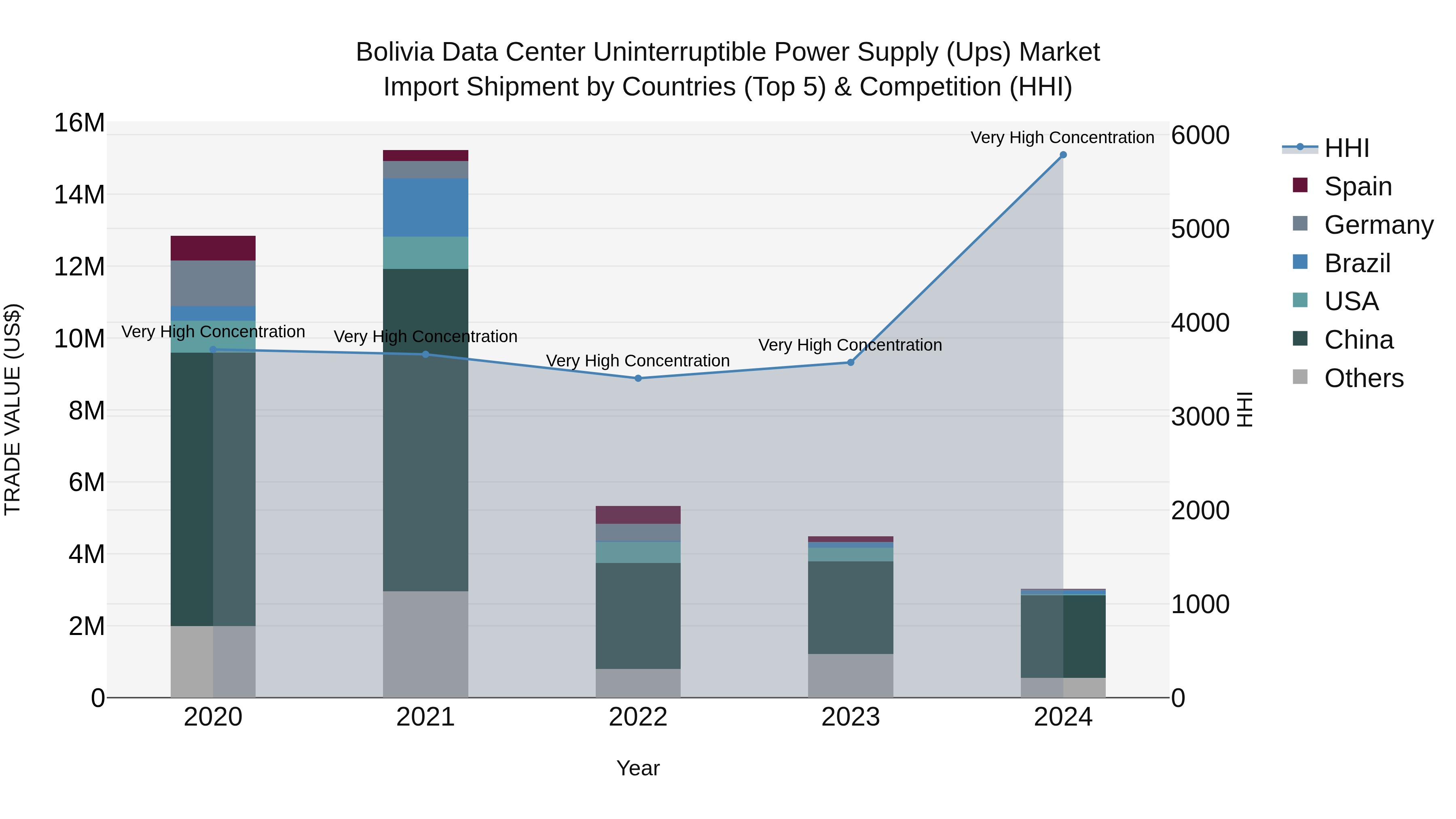 Bolivia Data Center Uninterruptible Power Supply Ups Market Top 5 Importing Countries and Market Competition (HHI) Analysis