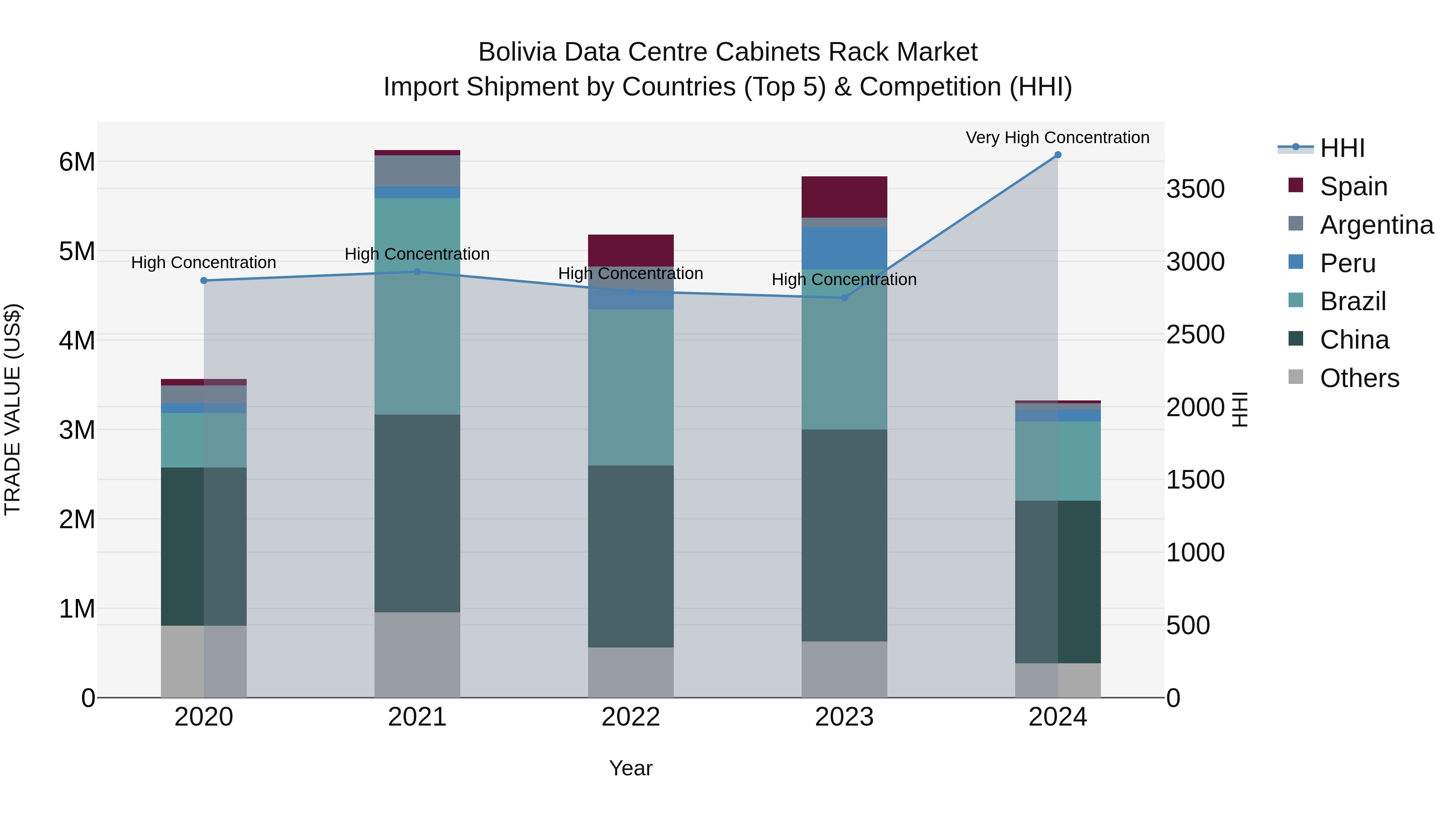 Bolivia Data Centre Cabinets Rack Market Top 5 Importing Countries and Market Competition (HHI) Analysis